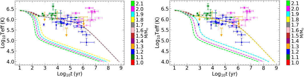 Two side-by-side graphs plot the logarithmic effective temperature (Log₁₀Teff) in Kelvin against time in logarithmic years (Log₁₀t). Both charts display colored dashed lines representing different mass star models, ranging from 1.0 to 2.1 solar masses. Data points with error bars are scattered across the plots, indicating observational data corresponding to these models.