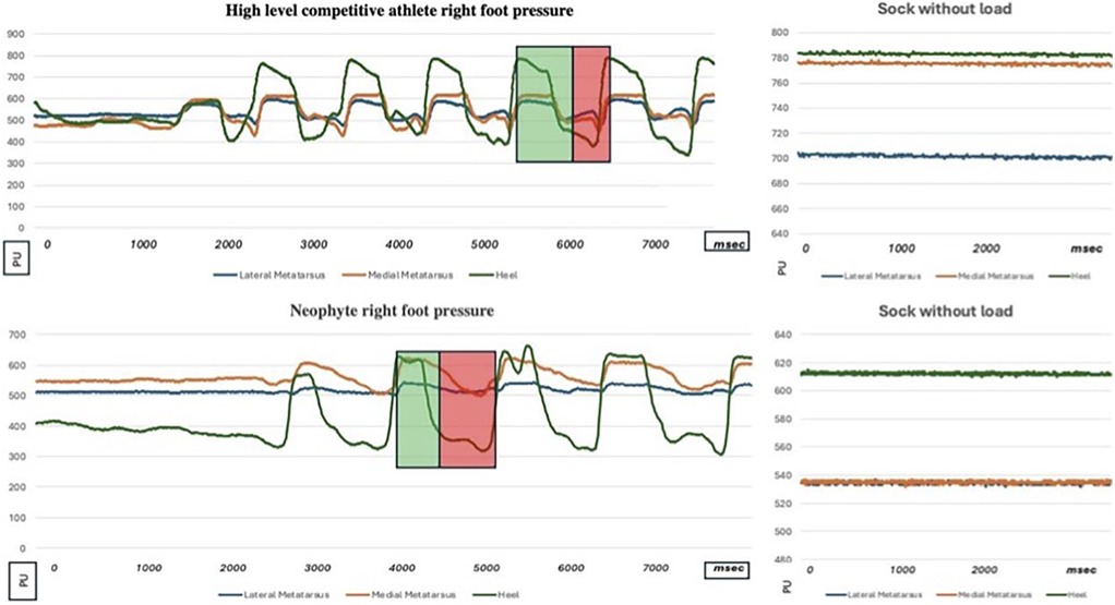 Comparison charts of right foot pressure data show differences between a high-level athlete and a neophyte, measured at the lateral metatarsus, medial metatarsus, and heel over time. The athlete’s graph shows more dynamic and consistent pressure cycles, while the neophyte’s graph indicates irregular patterns. Additional baseline graphs to the right display sensor stability in socks without load.