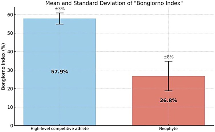 Bar chart comparing the Bongiorno Index between a high-level competitive athlete and a neophyte. The athlete shows a significantly higher mean value of 57.9% with a ±3% deviation, while the neophyte records 26.8% with a ±8% deviation.