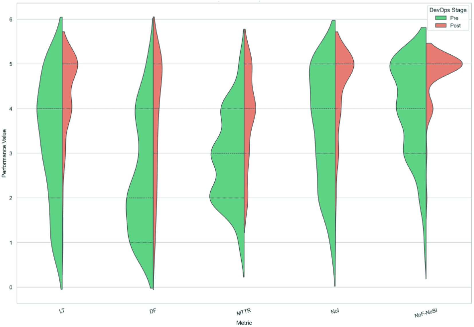 Violin plot showing performance values across five metrics, labeled LT, DF, MTTR, NoI, and NoF-NoSI. Each metric displays green for pre-implementation and red for post-implementation stages, indicating distribution differences.