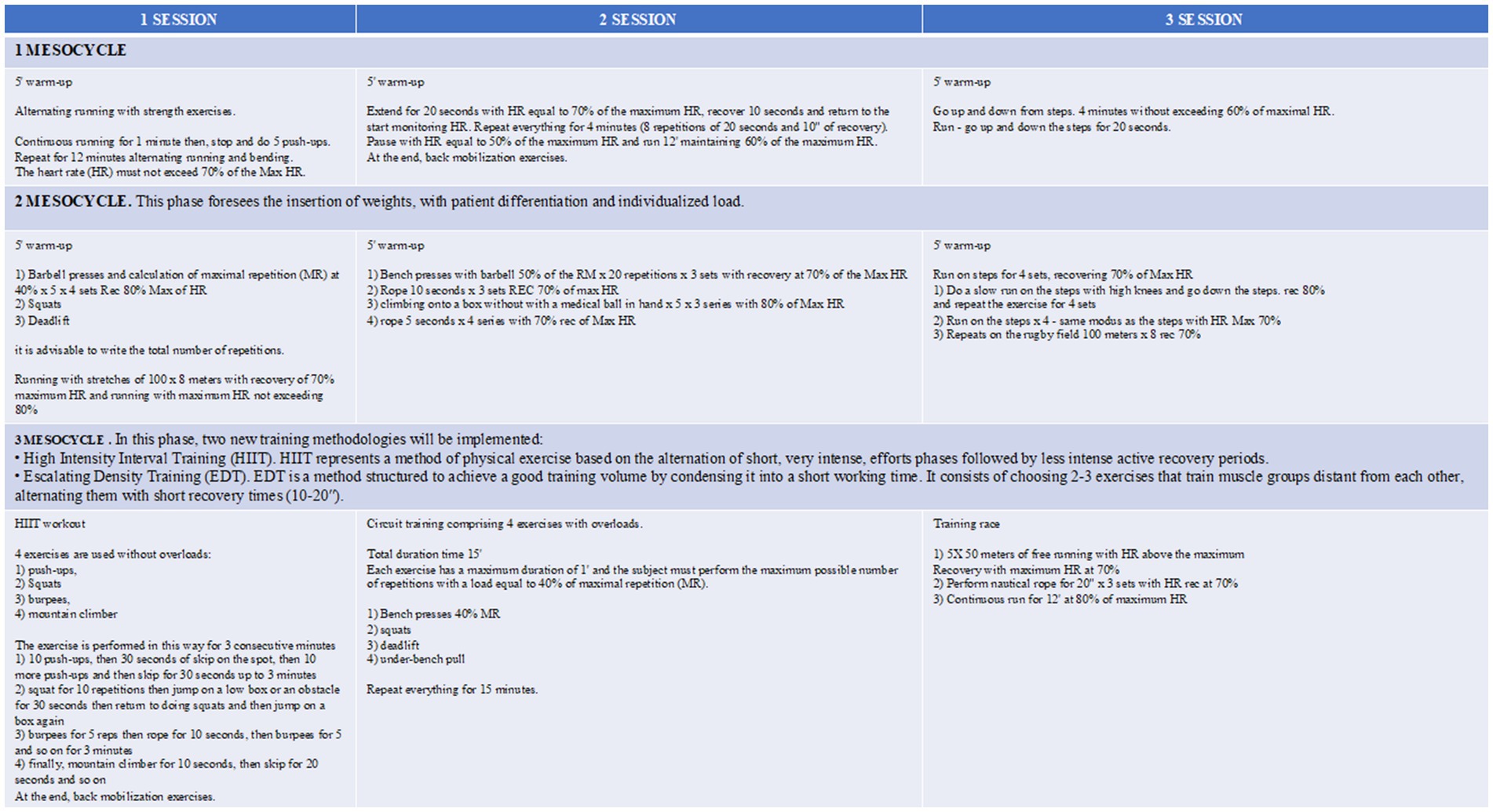 Training program table detailing three mesocycles across three sessions. Each session includes warm-ups and specific exercises. Mesocycle 1 involves running and strength exercises. Mesocycle 2 focuses on weightlifting, including barbell presses and deadlifts, with emphasis on repetitions and heart rate. Mesocycle 3 introduces High Intensity Interval Training (HIIT) and Escalating Density Training (EDT), featuring exercises like push-ups, squats, and burpees. Each session specifies heart rate targets and exercise repetitions, with varied training methodologies.