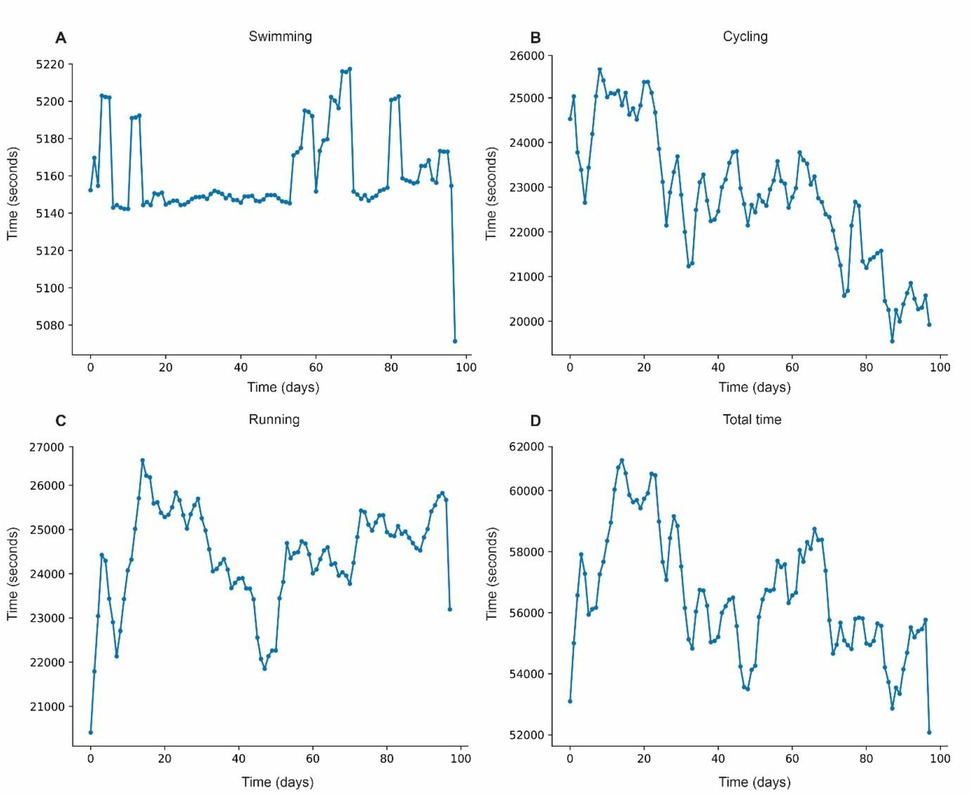 Four line charts labeled A to D. Chart A shows swimming time fluctuating around 5140 seconds over 100 days. Chart B depicts cycling time decreasing from 26000 to 20000 seconds. Chart C illustrates running time varying between 21000 and 27000s. Chart D displays total time decreasing from 62000 to 52000s.
