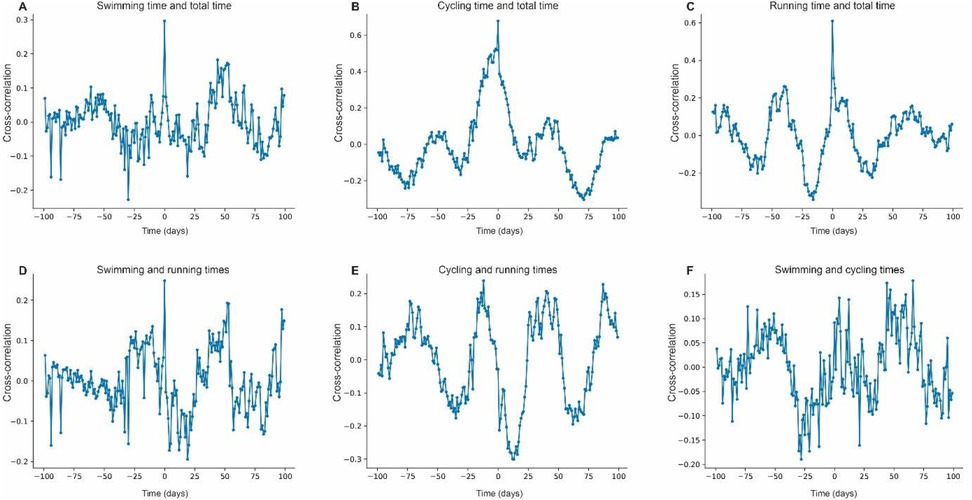 Six line graphs depict cross-correlation over time in days, comparing relationships between various activities. Graph A shows swimming and total time. Graph B shows cycling and total time. Graph C shows running and total time. Graph D shows swimming and running times. Graph E shows cycling and running times. Graph F shows swimming and cycling times. Each graph displays cross-correlation values on the y-axis, spanning from -0.3 to 0.6, and time in days on the x-axis, ranging from -100 to 100 days.