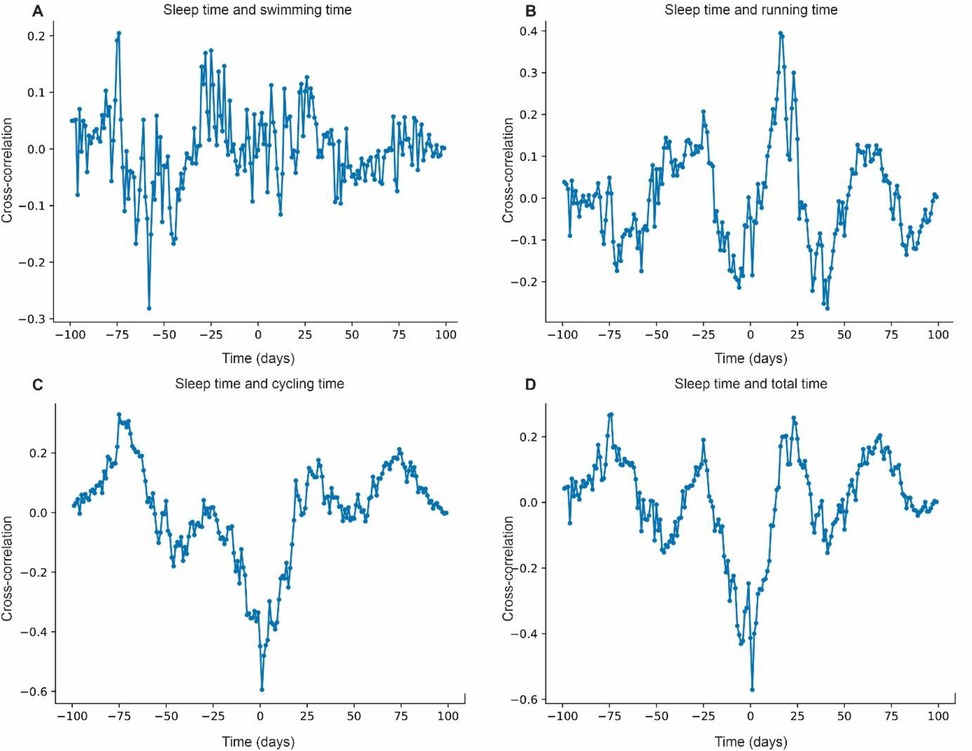Four graphs titled A, B, C, and D display cross-correlation data between sleep time and activity times over days. Graph A shows sleep and swimming, B shows sleep and running, C shows sleep and cycling, and D displays sleep and total activity. Each graph contains a fluctuating line indicating variations in cross-correlation from negative to positive values across a time span of negative one hundred to one hundred days.