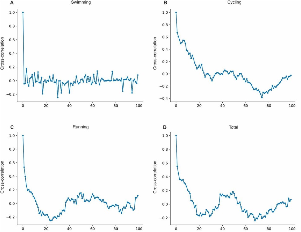 Four line graphs labeled A, B, C, and D display cross-correlation values from zero to one hundred on the x-axis and from negative 0.2 to 1.0 on the y-axis. Graph A, titled \
