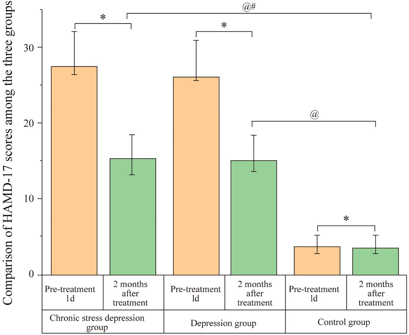 Bar chart comparing HAMD-17 scores among three groups: chronic stress depression, depression, and control, at pre-treatment and two months after treatment. Scores drop significantly in the treatment groups, with notable differences indicated by asterisks and symbols.