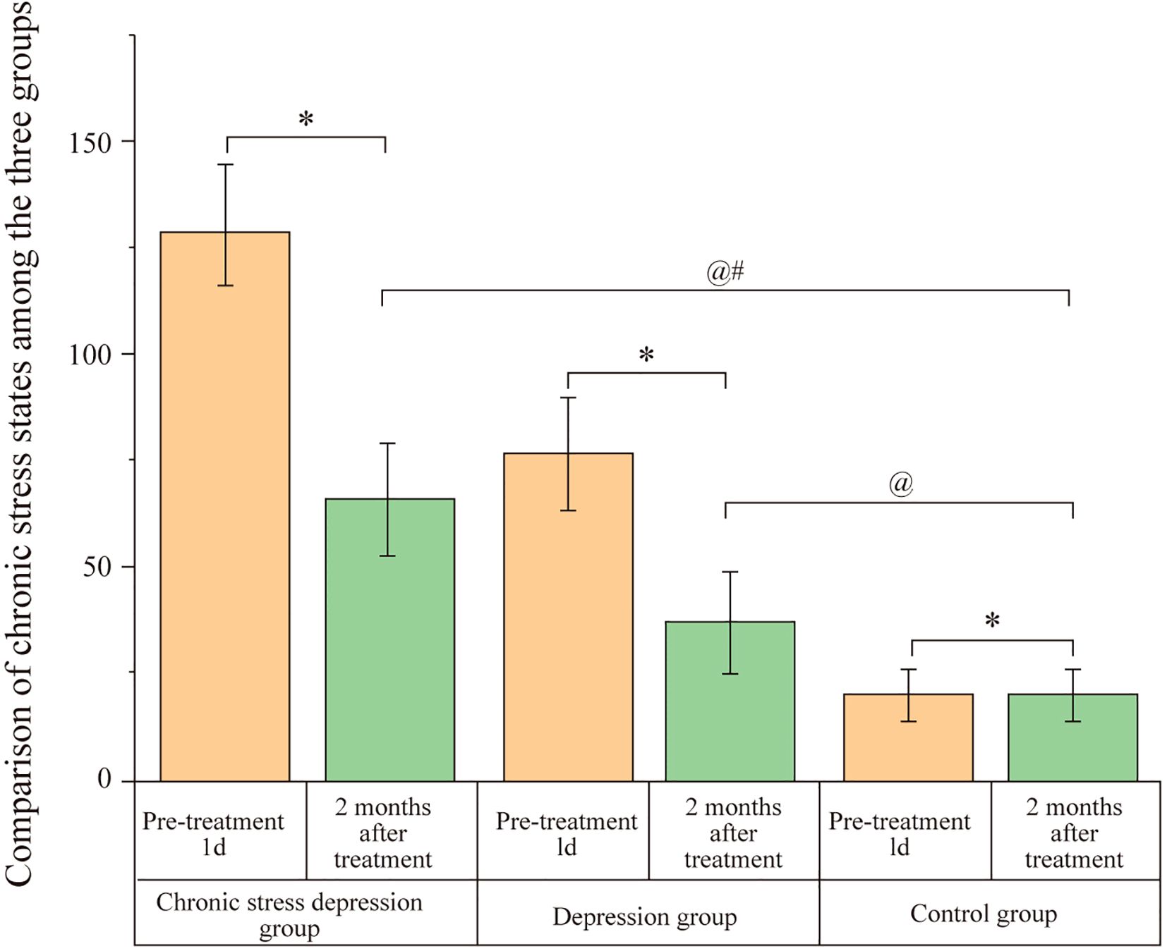 Bar chart comparing chronic stress states among three groups: chronic stress depression group, depression group, and control group. Each group shows data for pre-treatment and two months post-treatment. The chronic stress depression and depression groups show higher initial values, with significant reductions post-treatment. The control group remains relatively stable with a smaller reduction. Asterisks and symbols denote statistically significant differences.