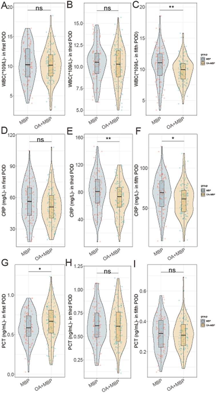 Nine panel violin plot comparing MBP and OA+MBP groups for White Blood Cell (WBC) count, C-Reactive Protein (CRP) levels, and Procalcitonin (PCT) across different postoperative days. Panels A, B, and C display WBC levels; D, E, and F show CRP levels; G, H, and I present PCT levels. Significance is indicated as \