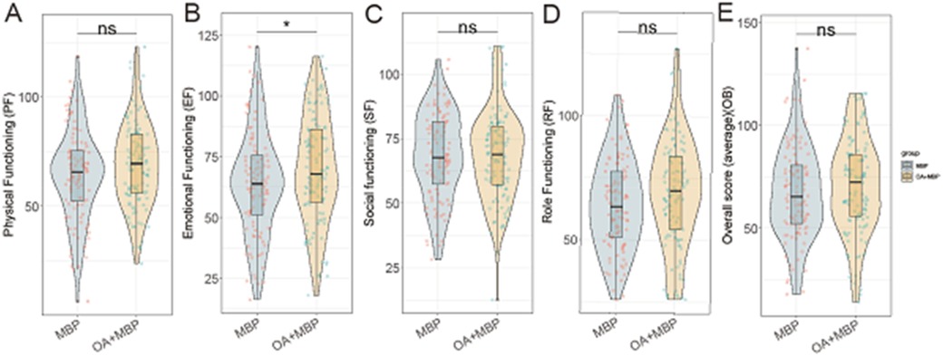 Violin plots comparing different functioning scores (Physical, Emotional, Social, Role, and Overall) between two groups, MBP and OA+MBP. Panel B shows a significant difference in Emotional Functioning. Other panels indicate no significant differences. Color legend: MBP (blue), OA+MBP (orange).