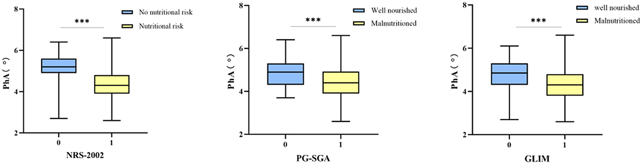 Three box plots compare phase angle (PhA) readings across different nutritional statuses using NRS-2002, PG-SGA, and GLIM criteria. Each plot shows groups classified as either at nutritional risk or malnourished. Blue boxes represent no nutritional risk or well-nourished groups, while yellow boxes represent nutritional risk or malnourished groups. Significant differences are indicated with three asterisks above the groups in each plot.