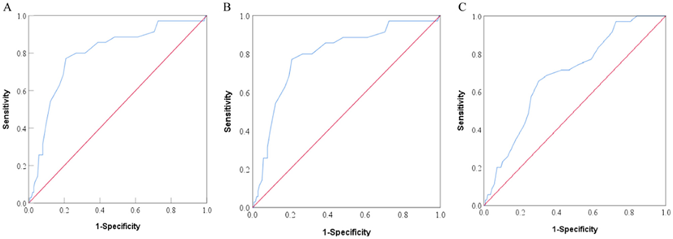 Three receiver operating characteristic (ROC) curves labeled A, B, and C display sensitivity vs. 1-specificity for different models. Each graph features a blue line indicating the model's performance and a red diagonal line representing random chance. In each graph, the blue line generally curves above the red line, suggesting better than random performance.