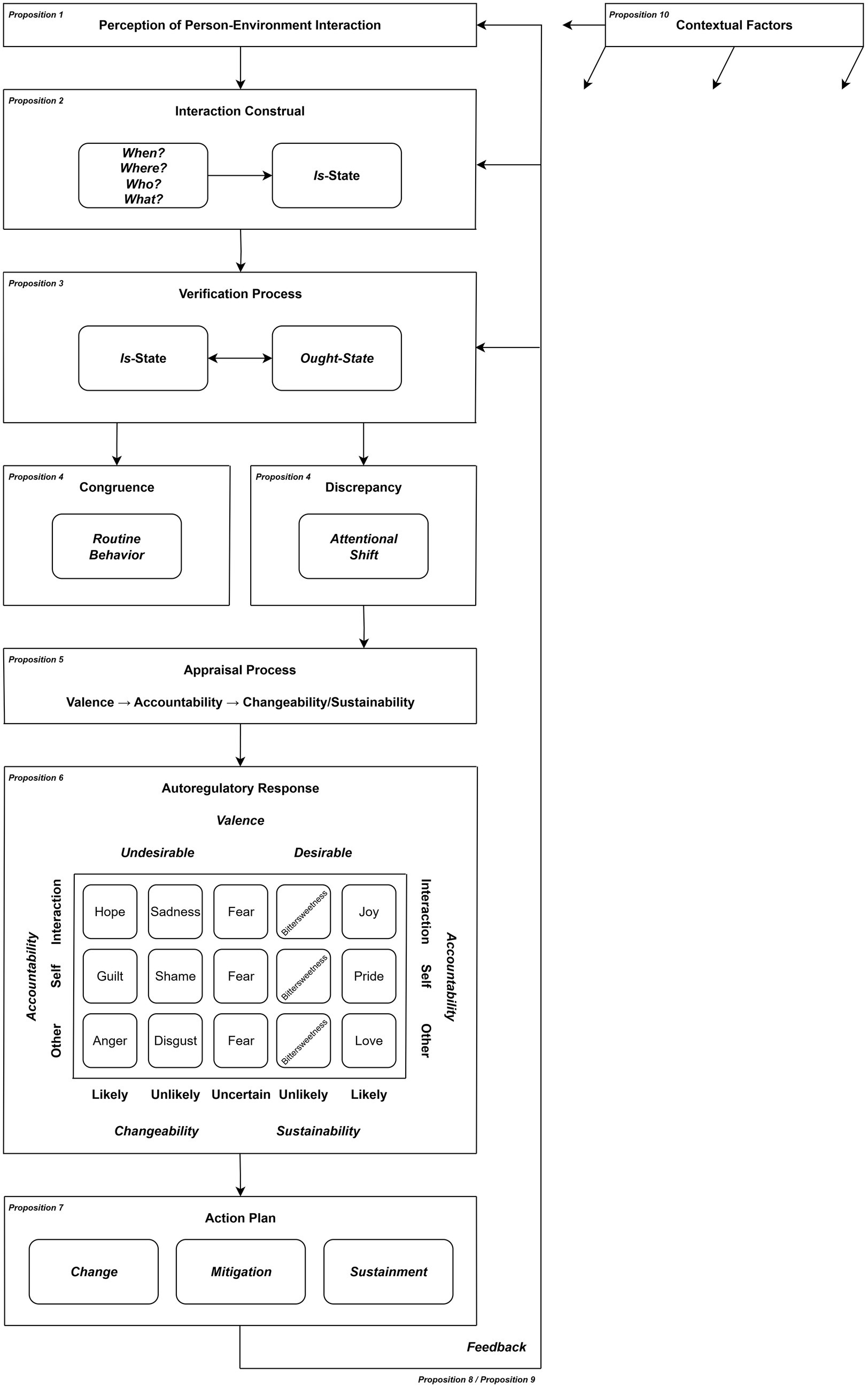 Flowchart illustrating a person-environment interaction model. Key propositions include the perception of interaction, interaction construal regarding