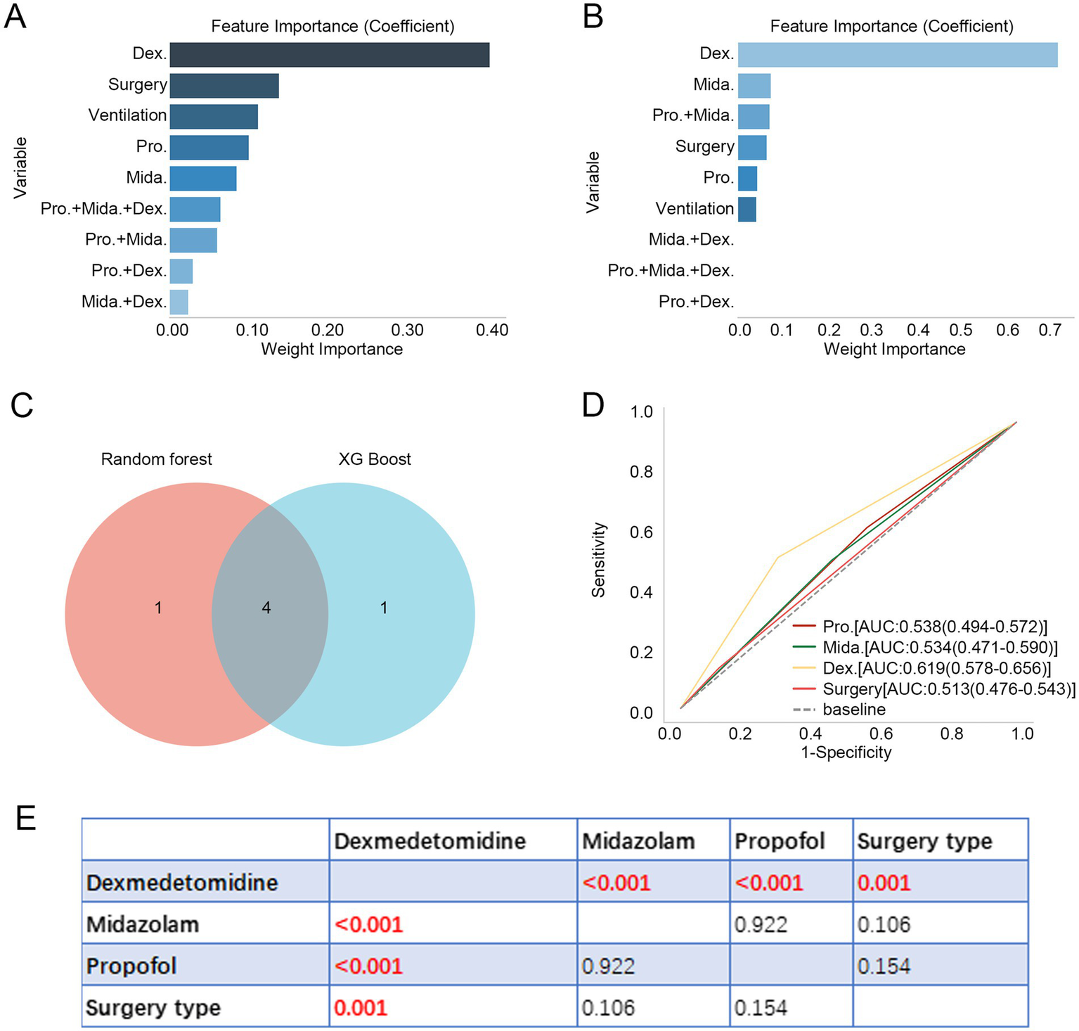 Graphical representation of various analyses: A) Bar chart showing feature importance with variables such as Dexmedetomidine, Surgery, and Ventilation. Dexmedetomidine has the highest importance. B) Another bar chart with different importance values for similar variables, Dexmedetomidine again being the most significant.C) Venn diagram illustrating the overlap between Random Forest and XG Boost with four common features.D) ROC curve comparing sensitivity and specificity for different drug combinations, highlighting the areas under the curve (AUC) for Pro, Mida, Dex, and Surgery.E) Table displaying statistical significance values for drug interactions, highlighting p-values less than 0.001 in red.