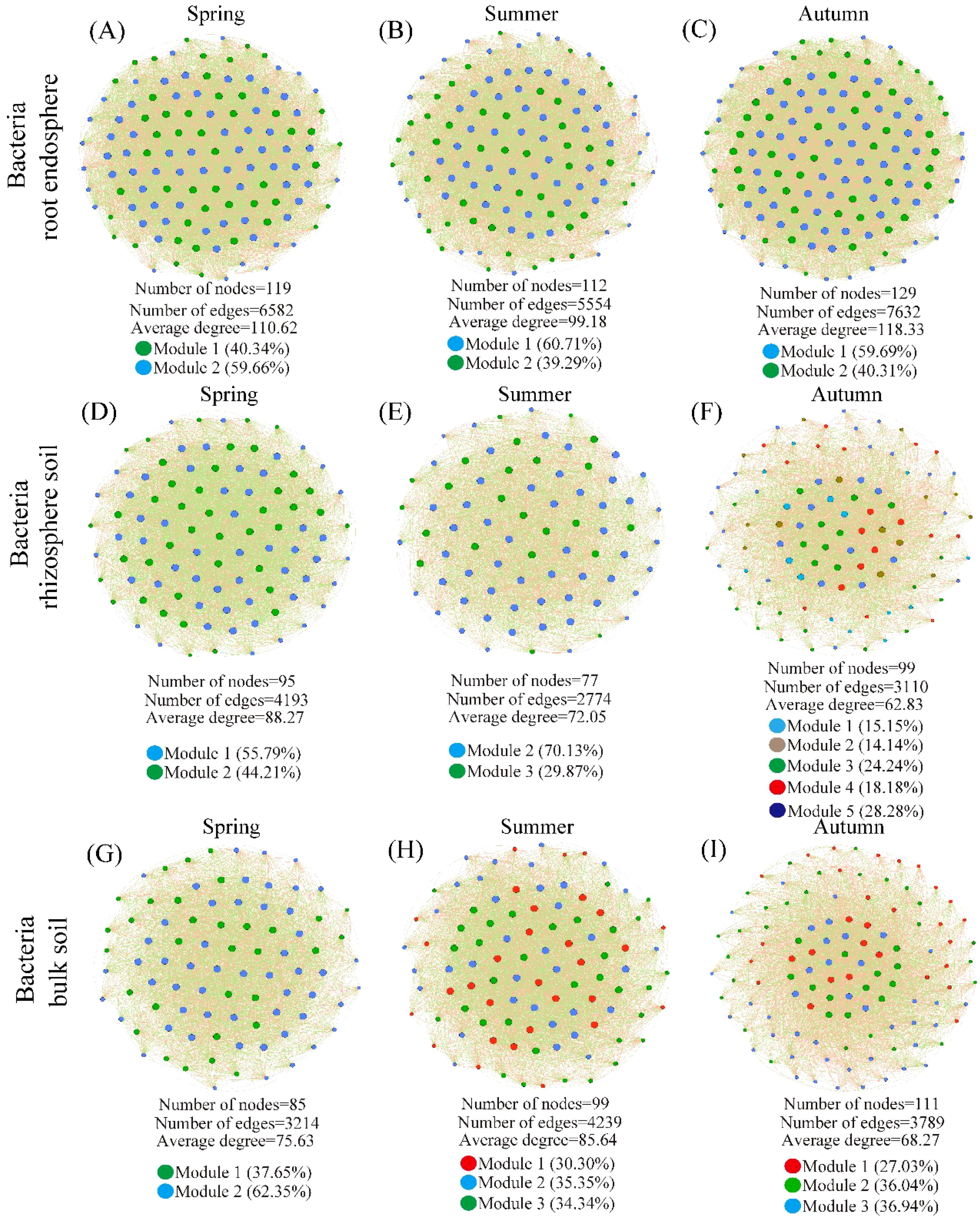 Nine circular network diagrams display bacterial interactions across different environments and seasons. Panels A-C depict the root endosphere, D-F show the rhizosphere soil, and G-I illustrate the bulk soil for spring, summer, and autumn, respectively. Each diagram lists the number of nodes, edges, average degree, and color-coded modules.