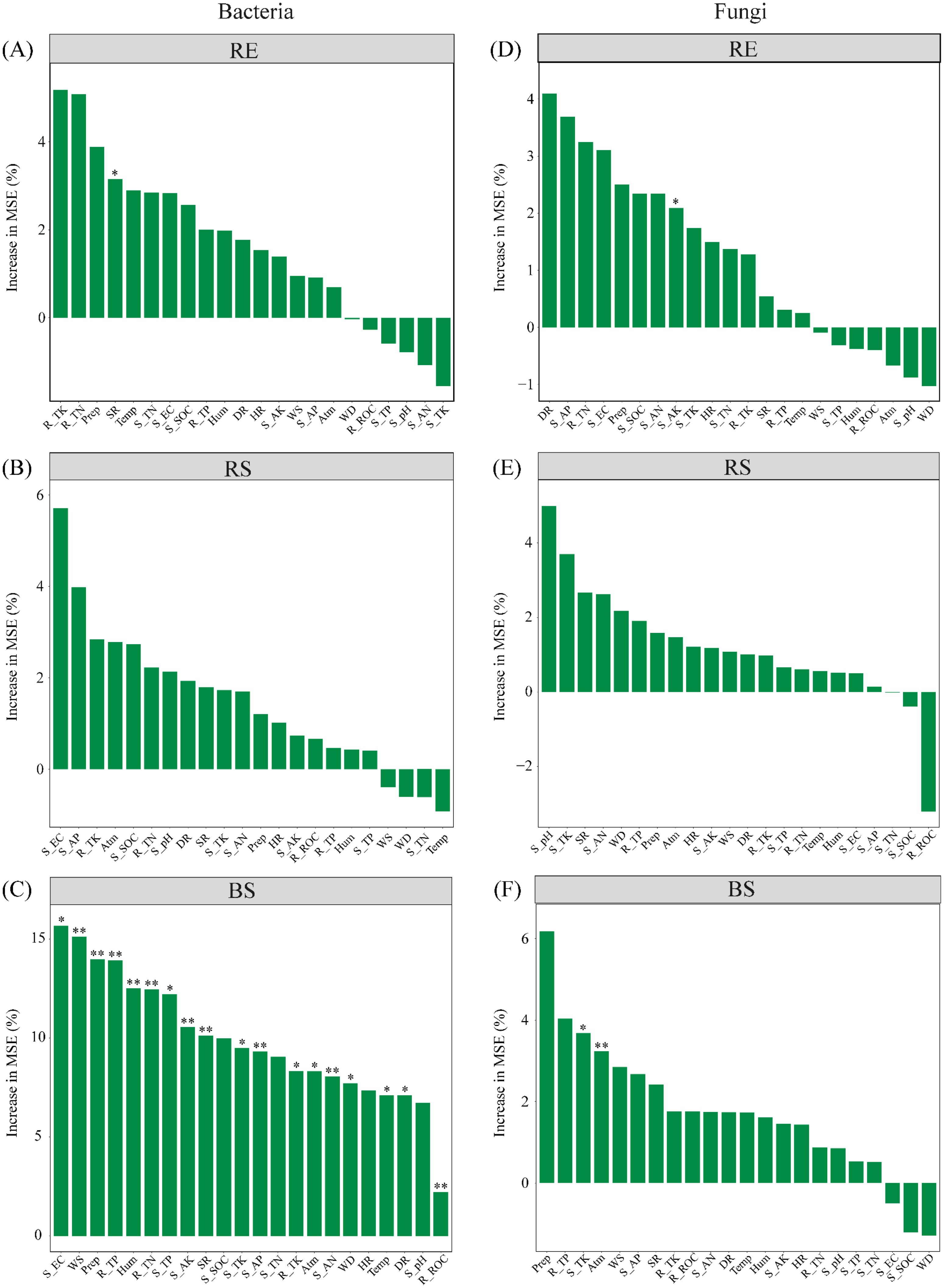 Six bar graphs depict the increase in MSE percentages for bacteria (A, B, C) and fungi (D, E, F) across different predictors. Each graph is labeled with a category: RE, RS, and BS. The x-axes show predictor abbreviations, while the y-axes indicate the increase in MSE percentage. Graphs highlight varying levels of significance with asterisks. The bacterial BS graph (C) shows the highest MSE increase peaking over 15%, while fungi's highest (D) remains below 5%.