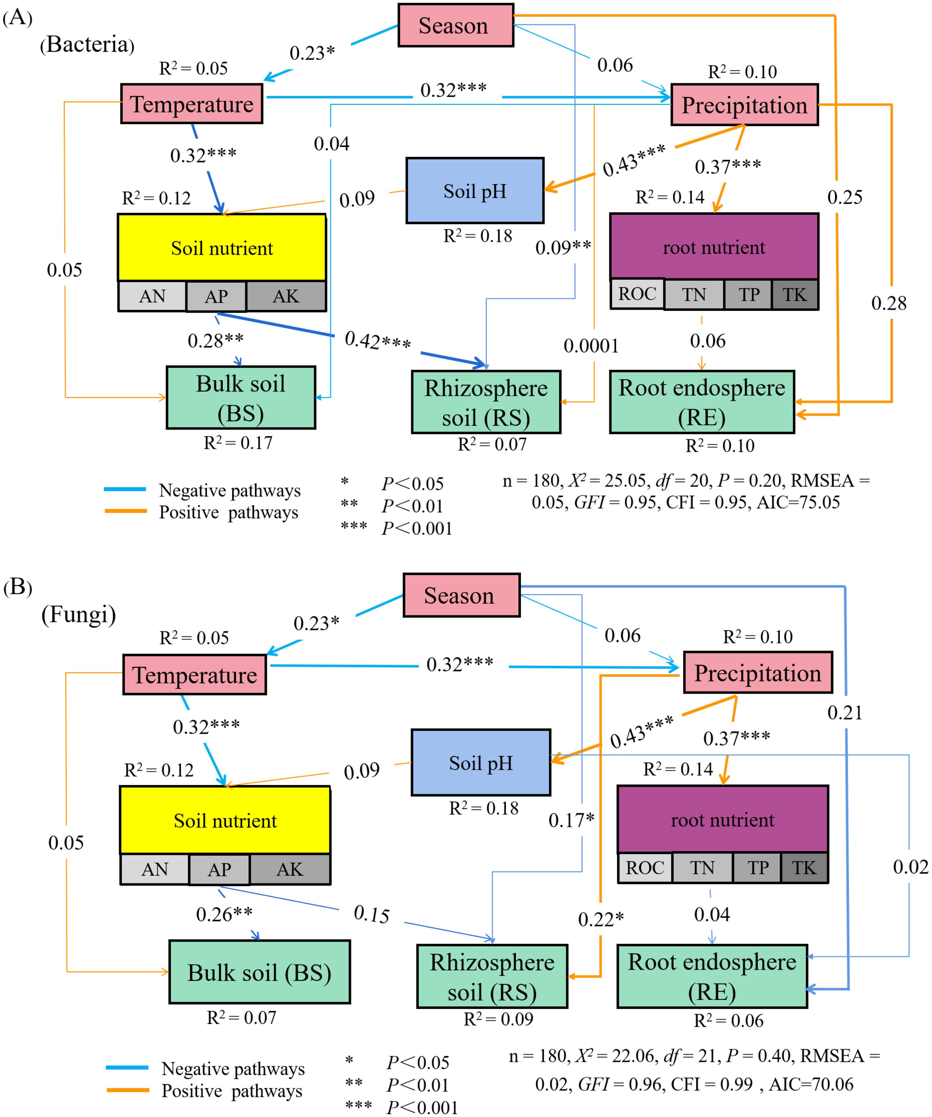 Diagram illustrating structural equation models for bacteria (A) and fungi (B), showing relationships between variables like season, temperature, precipitation, soil pH, soil nutrients, and their effects on bulk soil, rhizosphere soil, and root endosphere. Positive pathways are shown with orange arrows, and negative pathways with blue arrows. The significance levels are indicated by asterisks: one for P<0.05, two for P<0.01, and three for P<0.001. Model fit statistics include RMSEA, GFI, CFI, and AIC values.