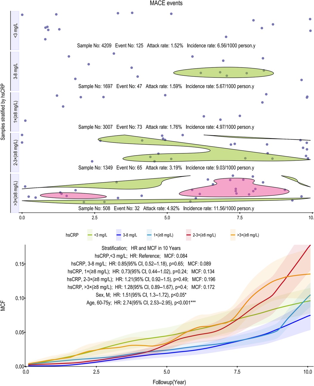 Scatter and density plots show MACE events stratified by high-sensitivity C-reactive protein (hsCRP) levels. The upper chart displays event distribution across hsCRP categories with attack and incidence rates, while the lower chart presents the mean cumulative function (MCF) over time with colored lines for each hsCRP level. Shaded areas indicate confidence intervals (CI).