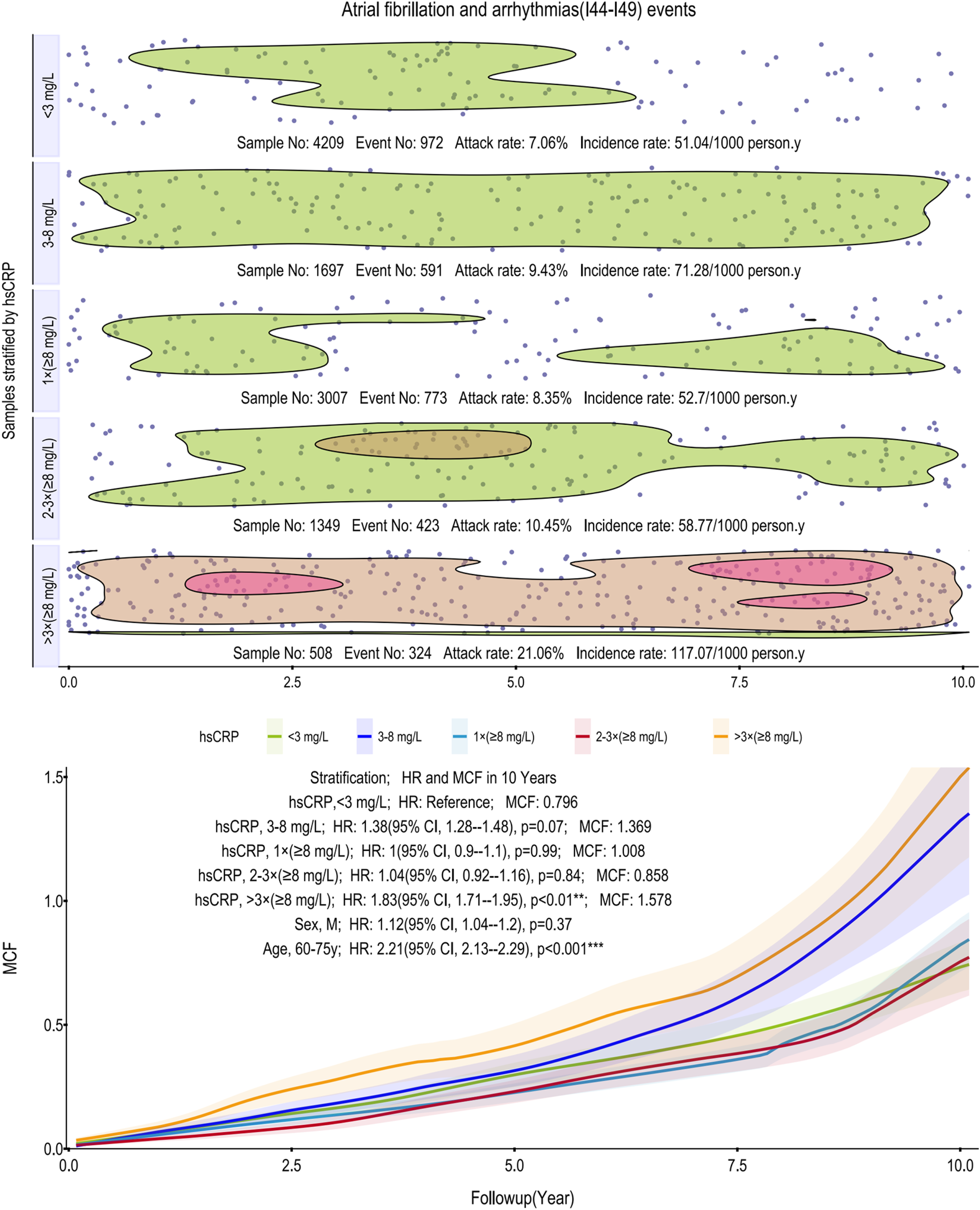 Scatter and density plots and a line chart showing atrial fibrillation and arrhythmias events stratified by high-sensitivity C-reactive protein (hsCRP) levels. Samples are divided into five categories based on hsCRP levels, with data points indicating sample and event numbers, attack rates, and incidence rates. Below, a line chart shows the mean cumulative function (MCF) over a ten-year follow-up, with lines representing different hsCRP levels and factors like sex and age. The chart includes hazard ratios (HR) and confidence intervals (CI).