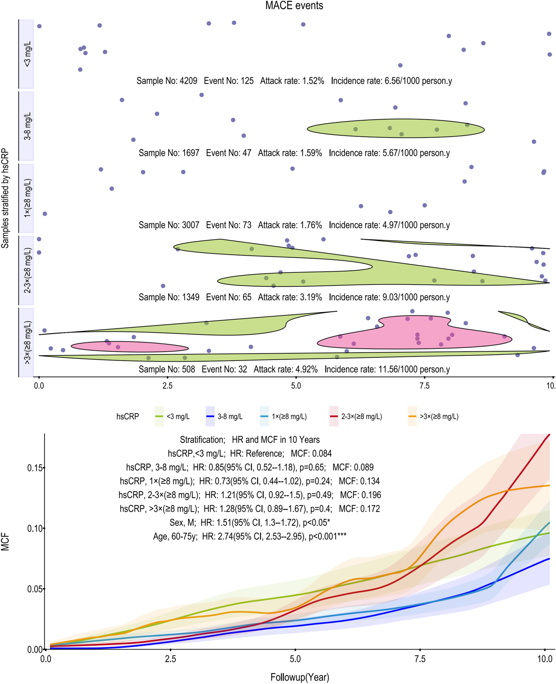 Scatter and density plots show MACE events stratified by high-sensitivity C-reactive protein (hsCRP) levels. The upper chart displays event distribution across hsCRP categories with attack and incidence rates, while the lower chart presents the mean cumulative function (MCF) over time with colored lines for each hsCRP level. Shaded areas indicate confidence intervals (CI).