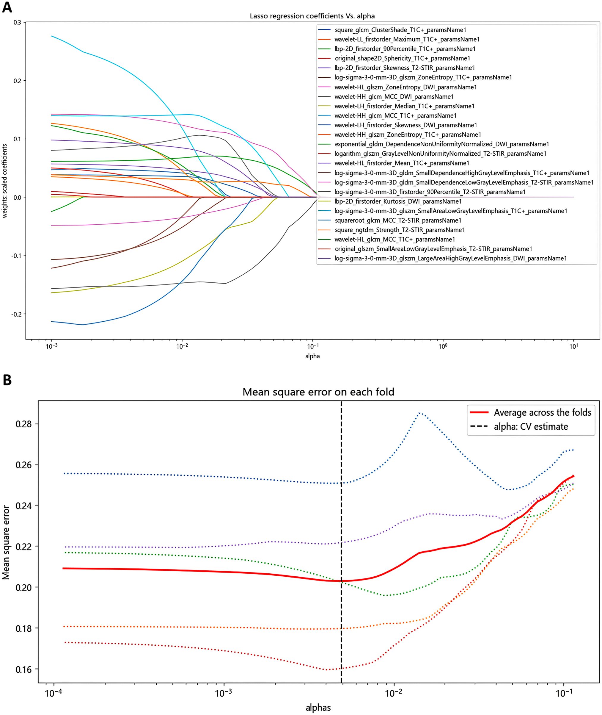 Graph A shows lasso regression coefficients versus alpha for various features, with lines diverging as alpha increases. Graph B displays mean square error for each fold against alpha, with a red line showing the average and a vertical dashed line indicating the alpha CV estimate.