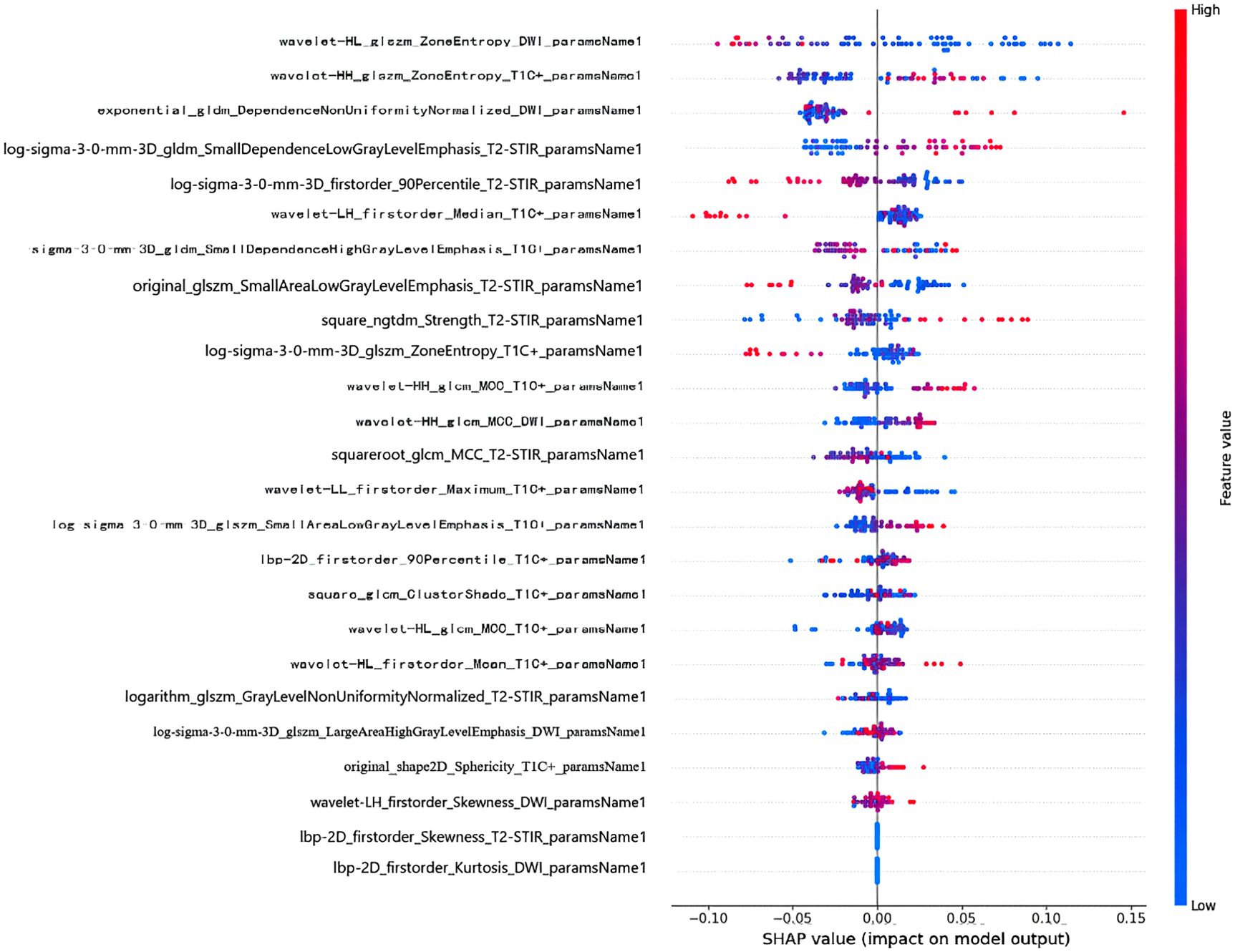 A SHAP plot showing feature importance for a model. Features are listed on the y-axis, with SHAP values indicating impact on the model output on the x-axis. Data points are colored from blue to red, representing low to high feature values. A vertical line at zero indicates neutral impact.