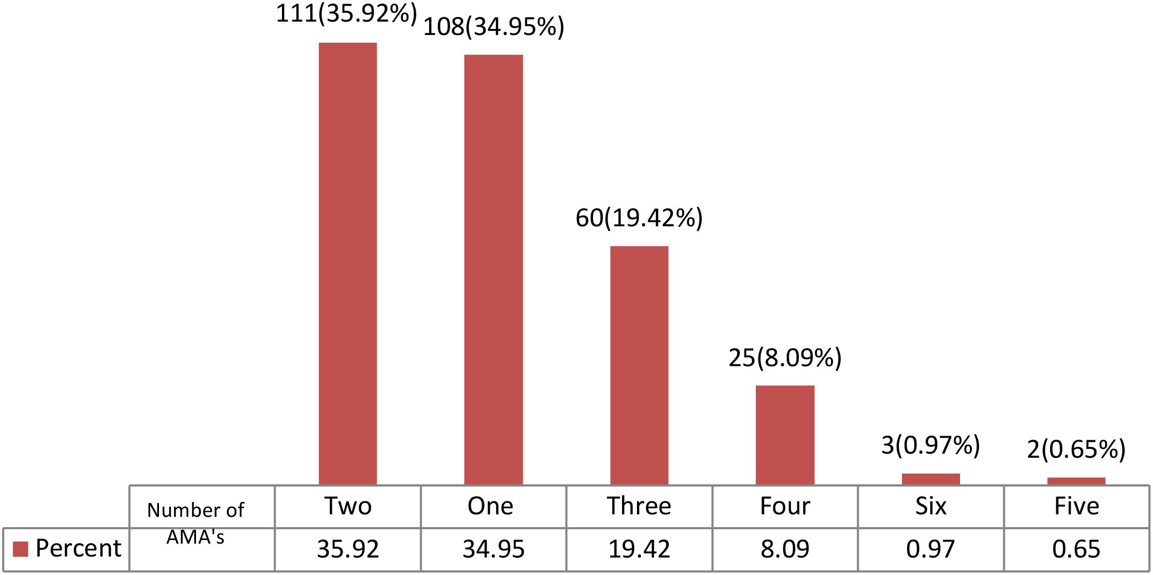 Bar chart showing the distribution of AMAs by percentage. Two AMAs have the highest count of 111 at 35.92%, followed by one AMA at 108 and 34.95%. Three AMAs have 60 at 19.42%, four AMAs have 25 at 8.09%, six AMAs have 3 at 0.97%, and five AMAs have 2 at 0.65%.