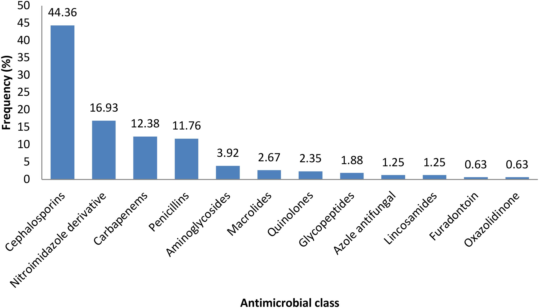 Bar chart showing the frequency of various antimicrobial classes. Cephalosporins have the highest frequency at 44.36%, followed by Nitroimidazole derivatives at 16.93%, Carbapenems at 12.38%, and Penicillins at 11.76%. Aminoglycosides, Macrolides, Quinolones, Glycopeptides, Azole antifungal, Lincosamides, Furadontoin, and Oxazolidinone have decreasing frequencies down to 0.63%.