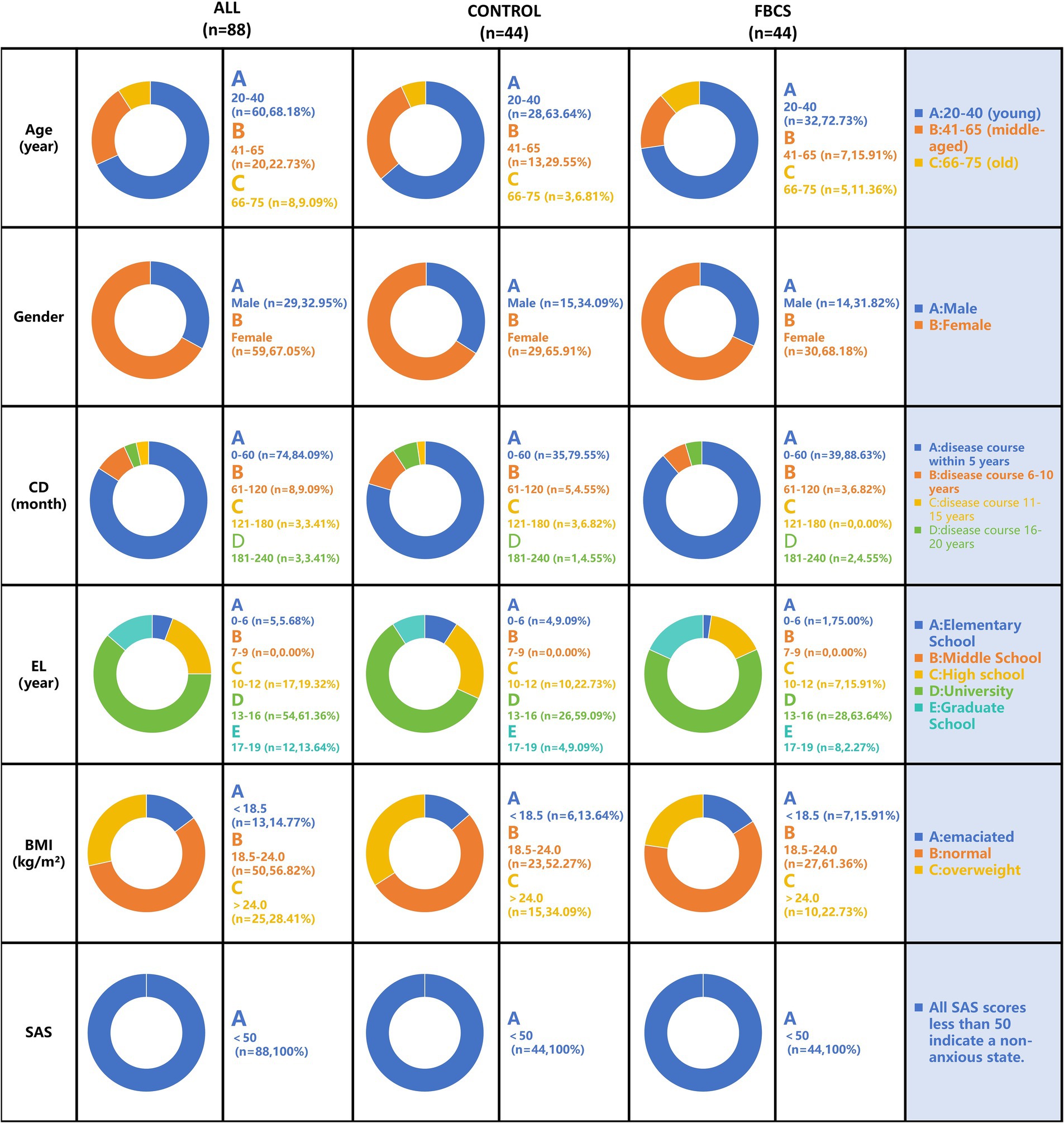 Comparison table showing demographic and clinical characteristics of ALL (n=88), CONTROL (n=44), and FBCS (n=44) groups. Includes donut charts for Age, Gender, CD (Course Duration in months), EL (Education Level in years), BMI (Body Mass Index kg/m²), and SAS (Self-rating Anxiety Scale). Each characteristic is categorized with percentage distributions. Legends explain categories like age groups, gender, course duration, education levels, BMI classifications, and SAS scores.