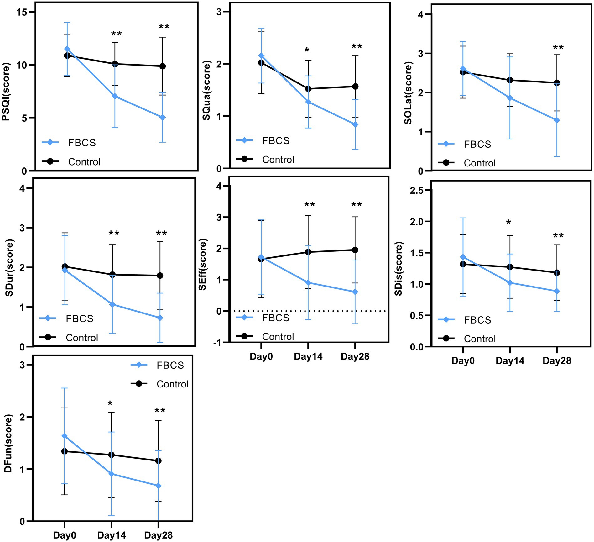 Seven line graphs compare FBCS and control group scores over days zero, fourteen, and twenty-eight. Metrics include PSQI, SQua, SOLat, SDur, SEff, SDist, and DFun. FBCS generally shows a downward trend, significantly different from control. Error bars indicate variability.