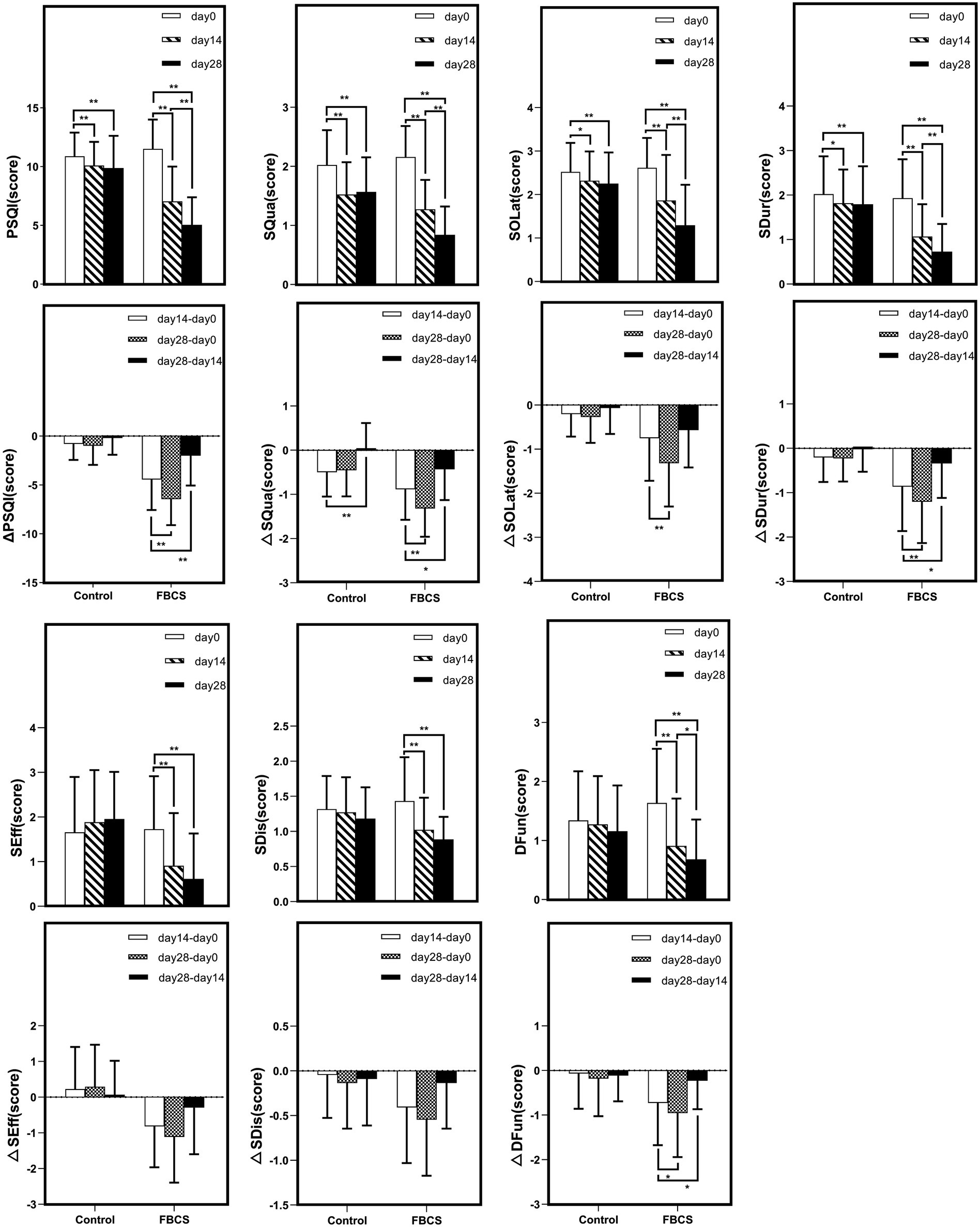 Bar charts comparing various sleep-related scores (PSQI, SQual, SOLat, SDur, SEff, SDis, DFun) and their changes over time (day 0, day 14, day 28) for Control and FBCS groups. Each row displays baseline scores and changes from baseline (day 14 to day 0, day 28 to day 0, day 28 to day 14). Statistically significant differences are marked with asterisks.