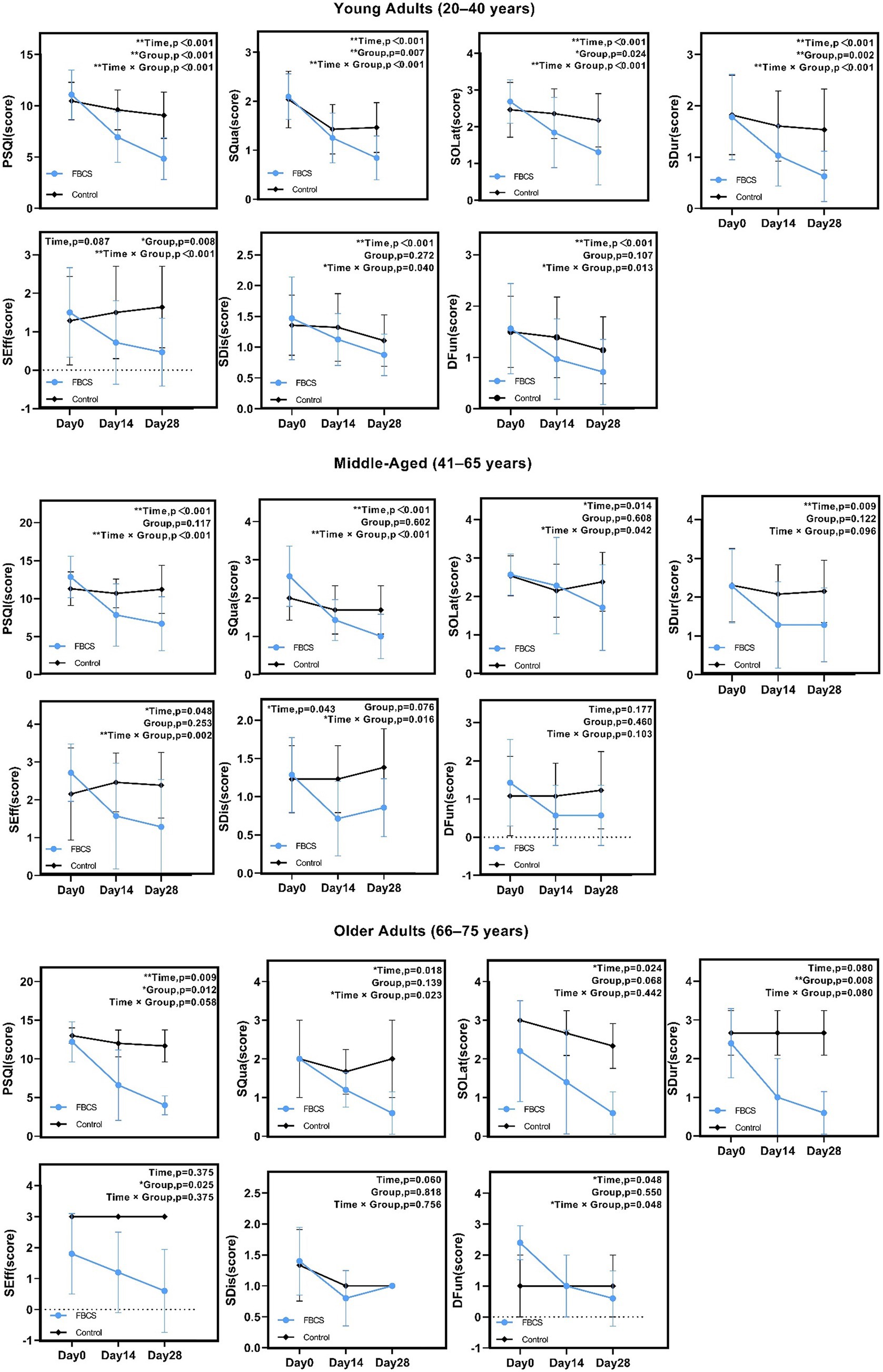 Nine grouped line charts compare various sleep and mood scores over 28 days among young, middle-aged, and older adults. Each chart presents data for FBCS and control groups. Significant differences are indicated by p-values for factors such as time, group, and their interaction.