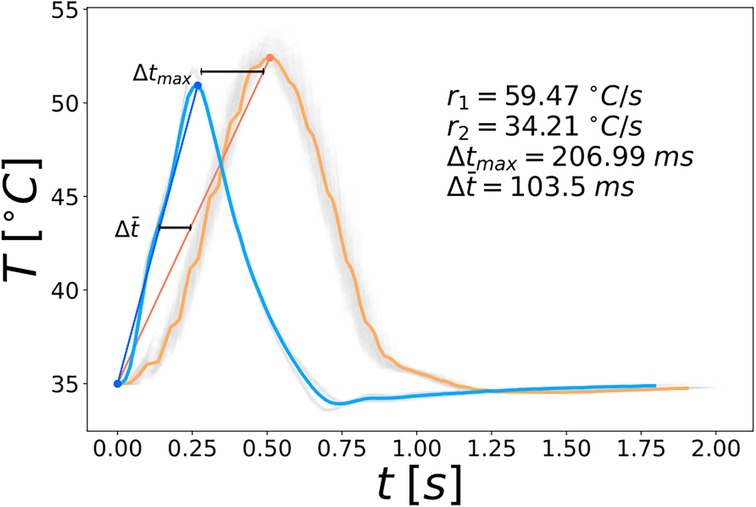 Line graph showing temperature over time for two thermal stimulation profiles, with temperature T in degrees Celsius on the y-axis and time t in seconds on the x-axis. The blue and orange lines represent two stimulation devices with different heating rates: blue rises more steeply (rate r1 = 59.47 °C/s) than orange (r2 = 34.21 °C/s). The blue curve reaches its peak faster and then drops sharply, while the orange curve rises and falls more gradually. Two horizontal bars indicate timing differences: Δt¯= 103.5 ms and Δtmax = 206.99 ms, highlighting differences in thermal dynamics.