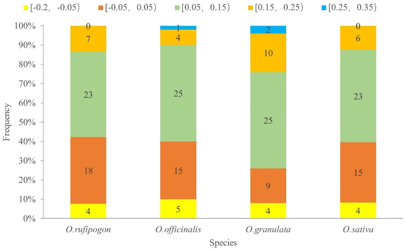Stacked bar chart comparing species O. rufipogon, O. officinalis, O. granulata, and O. sativa. Each bar is divided into segments representing frequency intervals: yellow for -0.2 to -0.05, orange for -0.05 to 0.05, green for 0.05 to 0.15, yellow for 0.15 to 0.25, and blue for 0.25 to 0.35. Frequency percentages are labeled within each segment.