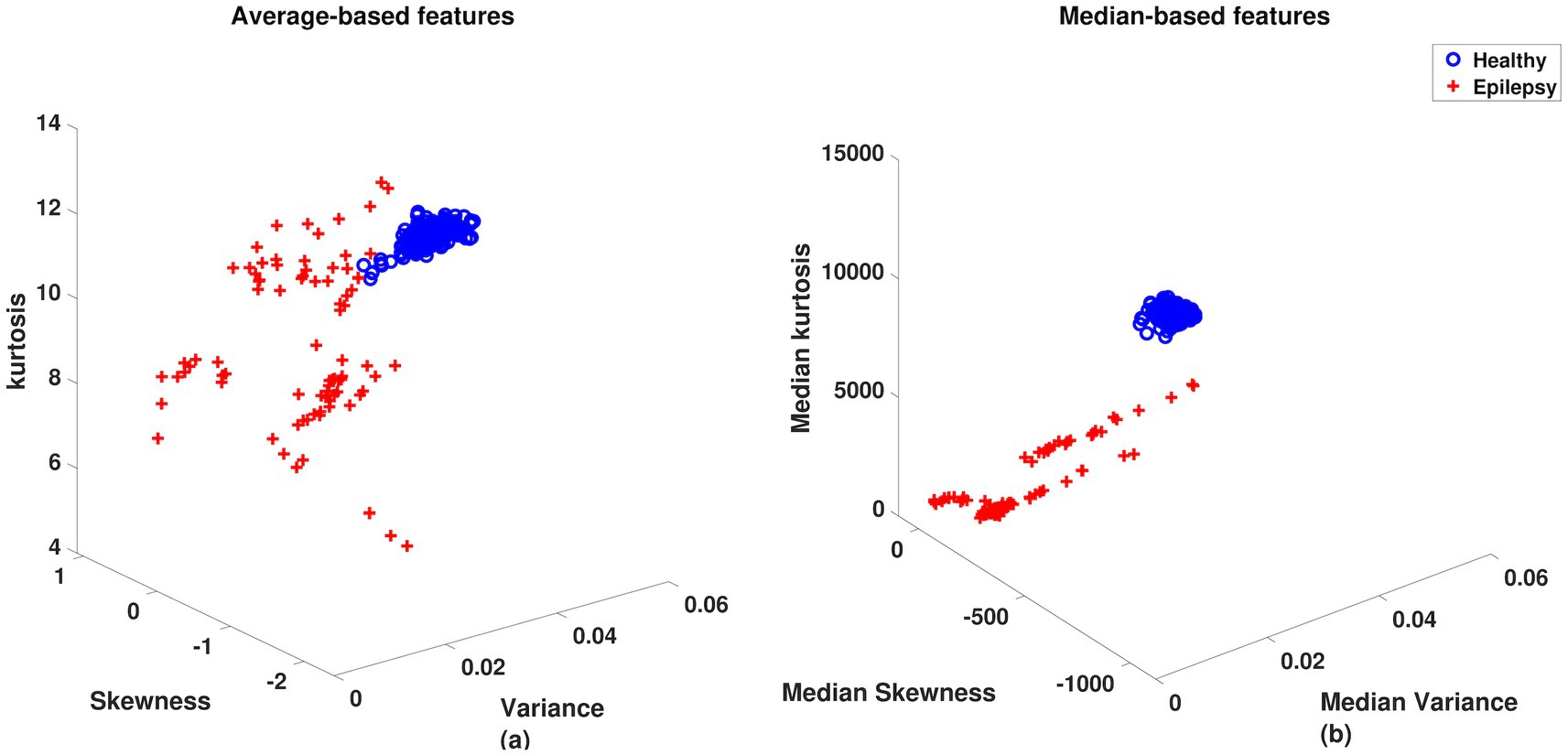 Two scatter plots compare features for healthy individuals and epilepsy patients. Left plot shows skewness, variance, and kurtosis, with red crosses for epilepsy and blue circles for healthy. Right plot displays median skewness, variance, and kurtosis, similarly coded. Healthy data clusters in a tight group, while epilepsy data is more dispersed.