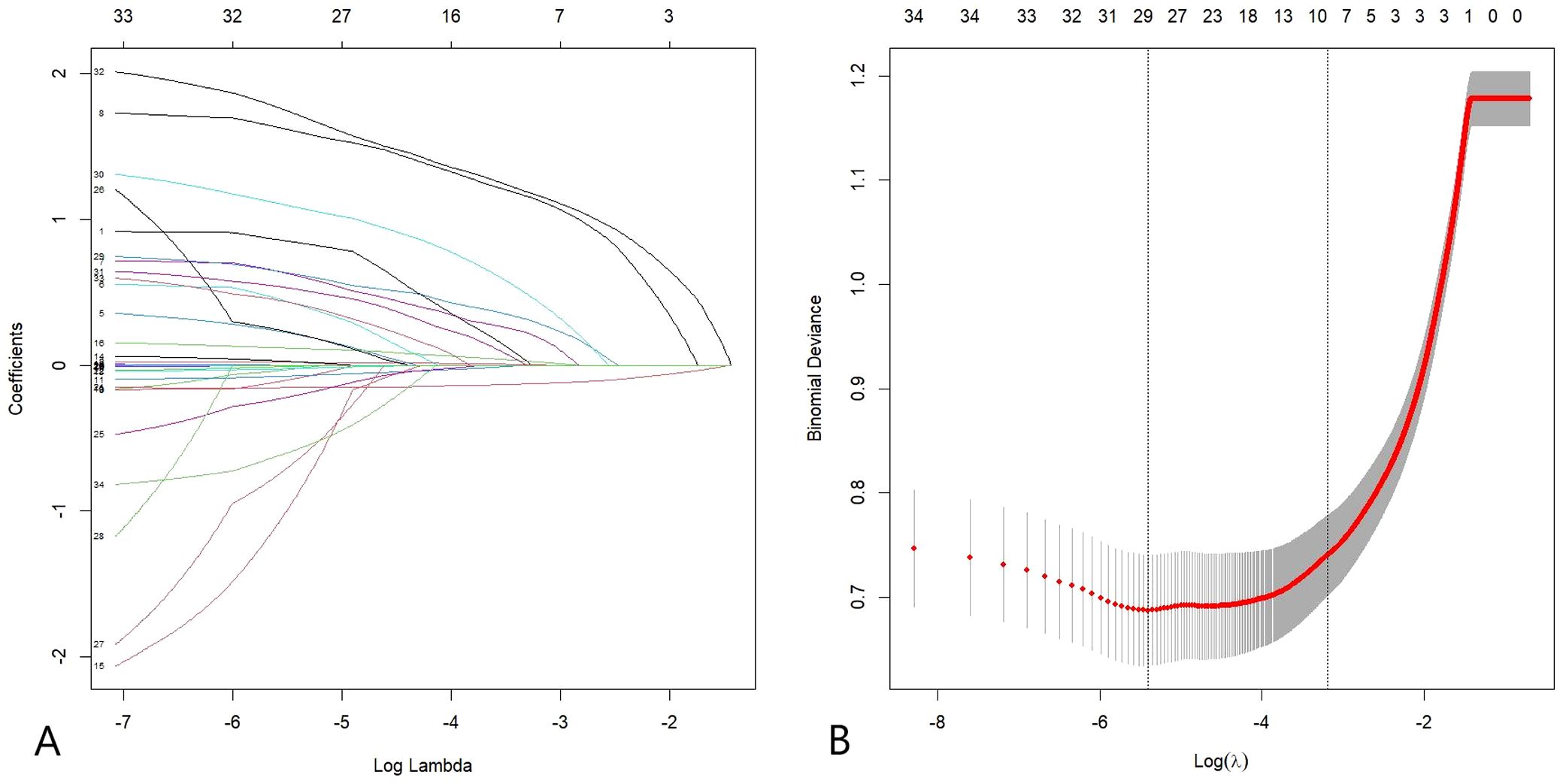 Panel A shows a graph of coefficient paths against log lambda values, with multiple lines representing various variables. Panel B depicts a graph of binomial deviance plotted against log lambda, where a red line indicates the deviance path, and gray shading represents confidence intervals.