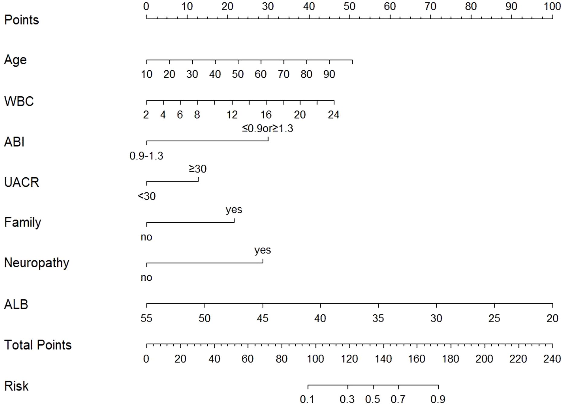 Chart representing a points-based risk assessment model with variables: Age, White Blood Cell count (WBC), Ankle-Brachial Index (ABI), Urinary Albumin-Creatinine Ratio (UACR), family history, neuropathy, and albumin level (ALB). Point scales and risk indicators are shown. Each variable has specific scales or binary options that contribute to the total points and risk assessment outcome.