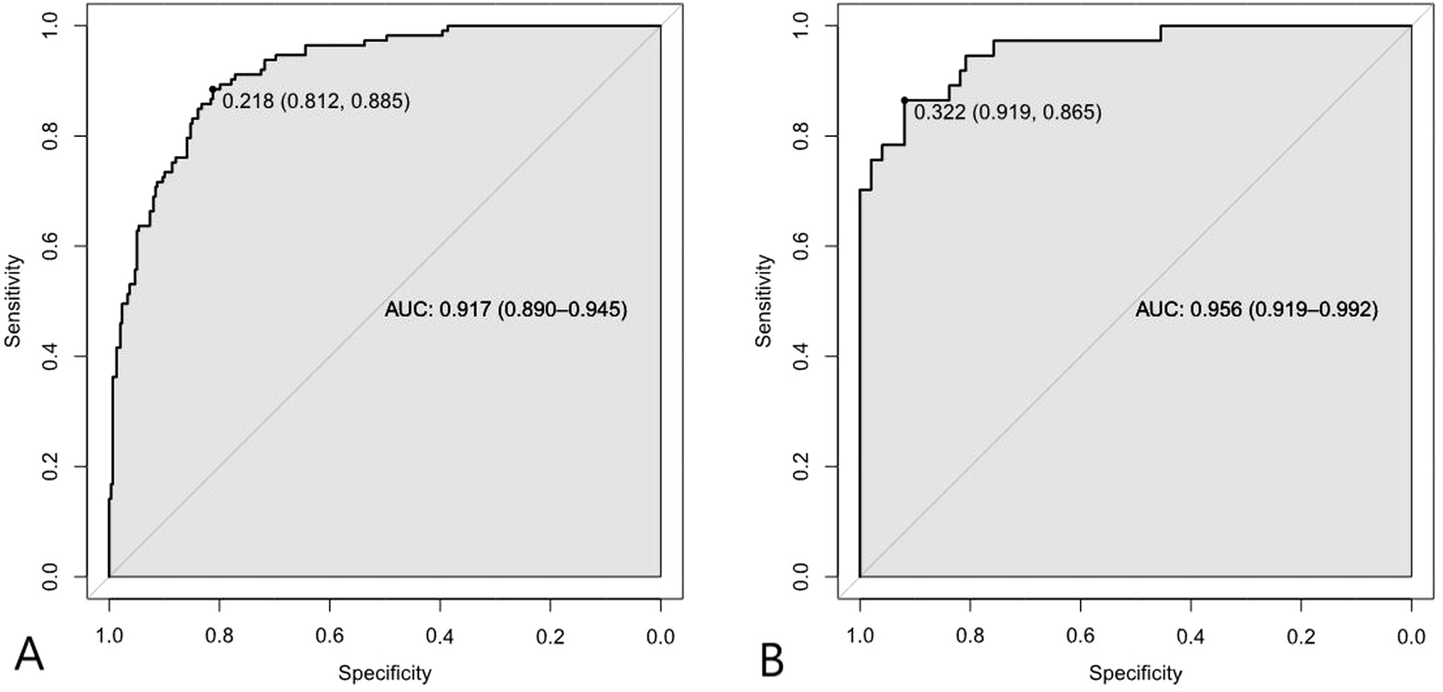 Two ROC curve graphs comparing sensitivity versus specificity. Graph A shows an AUC of 0.917 with confidence interval 0.890 to 0.945. Graph B shows an AUC of 0.956 with confidence interval 0.919 to 0.992.