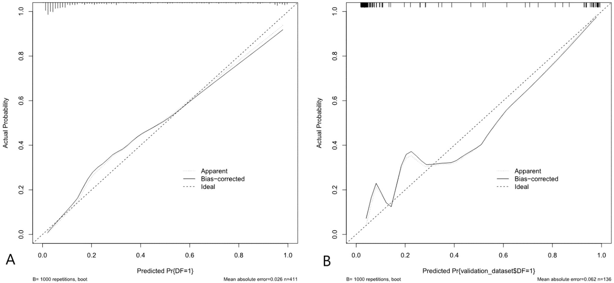 Two calibration plots comparing predicted and actual probabilities. Plot A shows an apparent curve closely following the bias-corrected and ideal lines with a mean absolute error of 0.026. Plot B shows more deviation from the ideal line with a mean absolute error of 0.062. Both use 1,000 bootstrap repetitions.