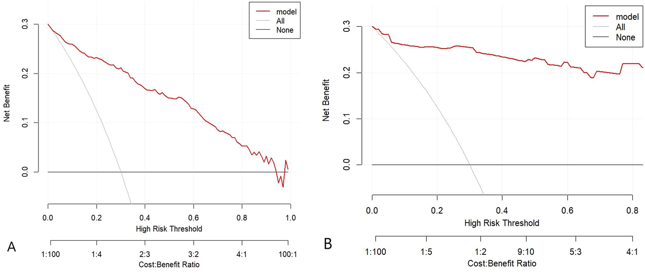 Two decision curve analysis graphs compare net benefit versus high risk threshold and cost-benefit ratio for a model, “All”, and “None” strategies. The red line shows the model's performance, while the gray and black lines represent “All” and “None”, respectively. In both graphs, the model maintains a positive net benefit across the 0.0 to 0.8 threshold range, outperforming other strategies. Label “A” indicates the left graph, and “B” indicates the right graph.