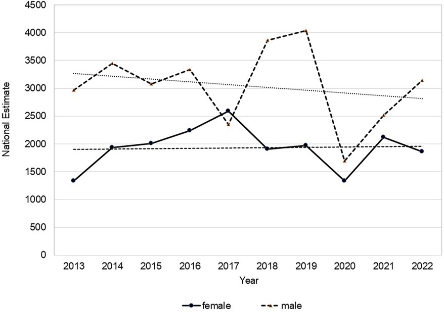 Line graph showing national estimates from 2013 to 2022 for males and females. The male line fluctuates between 2,900 and 4,000, while the female line trends upward, peaking around 2,700 in 2017, with dips in 2020 and 2022.