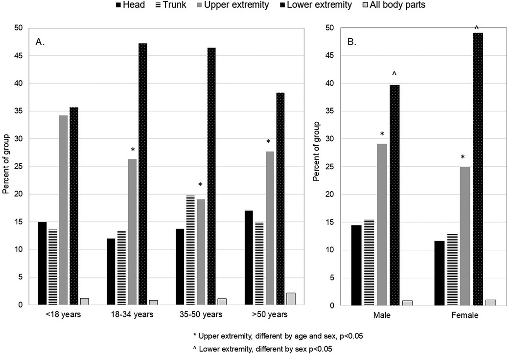 Bar charts comparing the percentage of body part injuries. Chart A shows age groups: under 18, 18–34, 35–50, over 50. Chart B compares males and females. Categories include head, trunk, upper, and lower extremities, and all body parts. Notable differences in upper extremity by age and sex, and lower extremity by sex, are indicated with symbols. Percentages vary across groups, with lower extremity injuries generally highest.