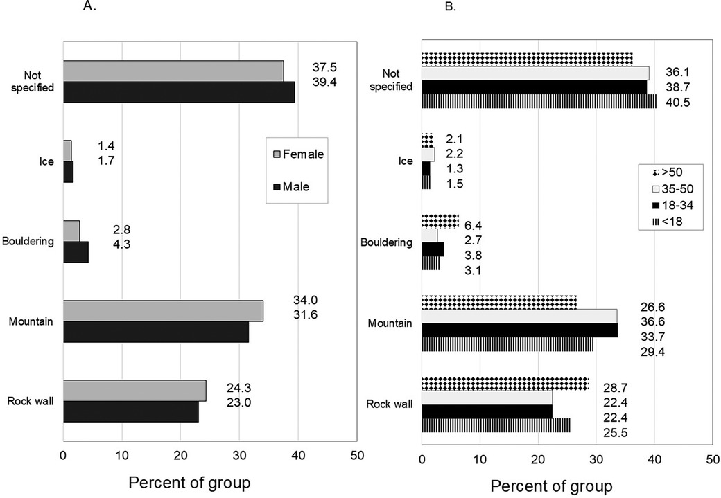 Two side-by-side bar graphs titled A and B show climbing activity preferences by gender and age. Graph A compares male and female participation percentages in rock wall, mountain, bouldering, ice, and unspecified activities. Graph B shows age groups: under 18, 18–34, 35–50, and over 50, across the same activities. Percent values are indicated next to each bar.