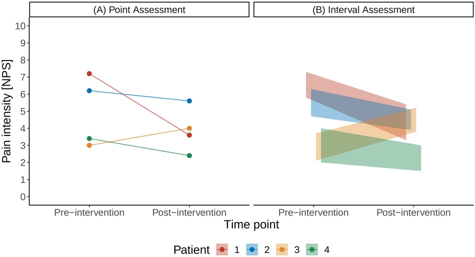 Paired plots comparing pre- and post-intervention pain intensity for four patients using two assessment types. Panel A shows point assessments with individual lines per patient indicating changes in numerical pain scores, where three patients showed reductions and one showed a slight increase. Panel B presents interval assessments with shaded regions representing variability across time points, illustrating trends in pain reduction for most patients.