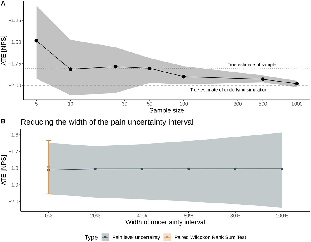 Panel A shows how average treatment effect (ATE) estimates of pain reduction vary with increasing sample size. The black line represents sample-based ATE values, and the shaded area shows the uncertainty range. ATE estimates become more precise and approach the true simulation value (dashed line at −2.0 NPS) as sample size increases. Panel B illustrates the effect of varying uncertainty interval widths on ATE estimates. The gray line shows stable ATE values across uncertainty widths, and the orange point represents the estimate from a paired Wilcoxon rank sum test, confirming consistency despite measurement variability.