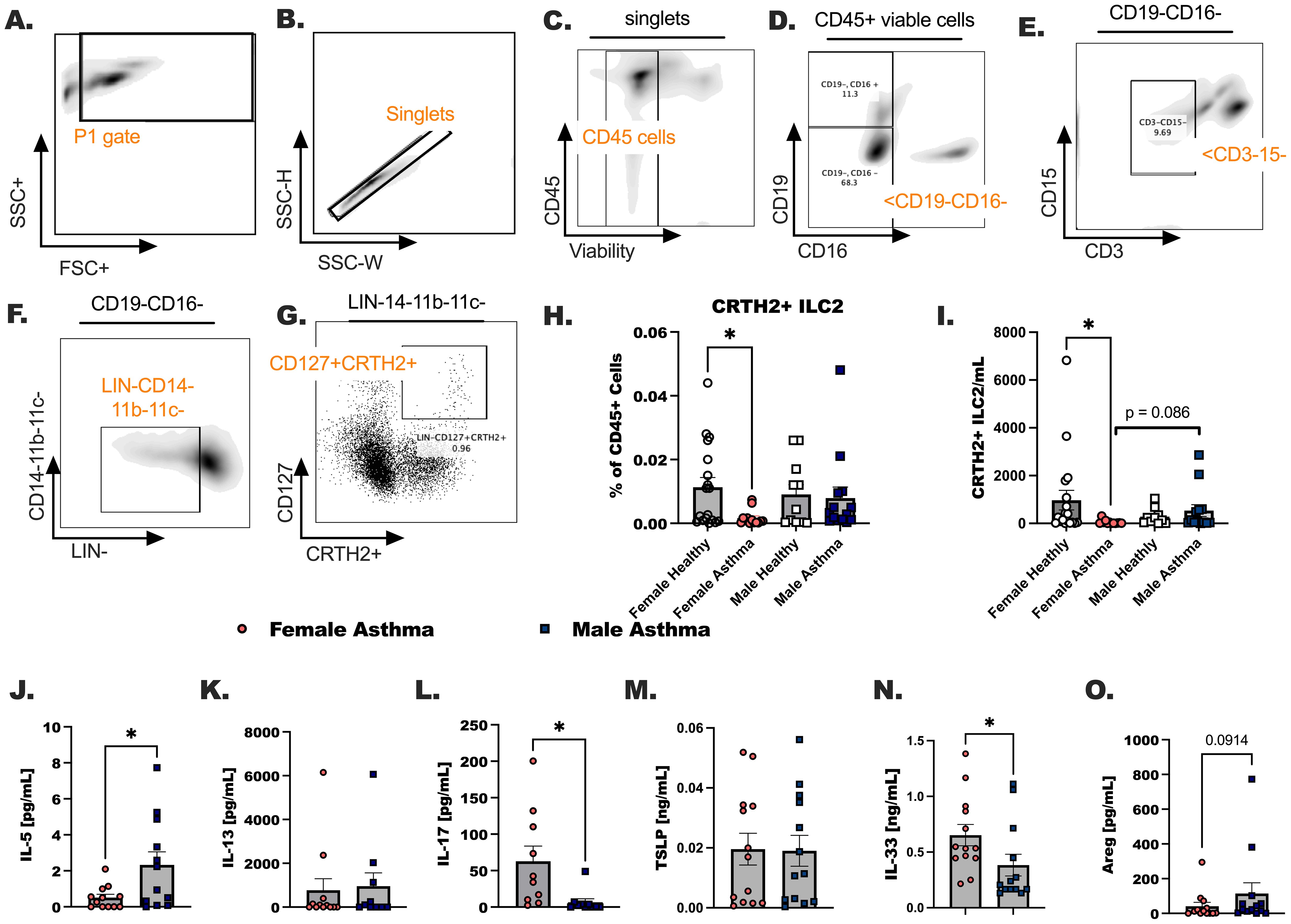 Flow cytometry analysis with various graphs and charts displaying immune cell data. Panels A to G focus on gating strategies for isolating specific cell populations, labeled with markers like CD19, CD16, and CRTH2. Panels H to O present bar graphs comparing the levels of CRTH2+ ILC2 cells and cytokines such as IL-5, IL-13, IL-17, TSLP, IL-33, and Areg in different groups: female and male asthma and healthy controls. Significance is indicated with asterisks, and statistical values like p-values are provided.
