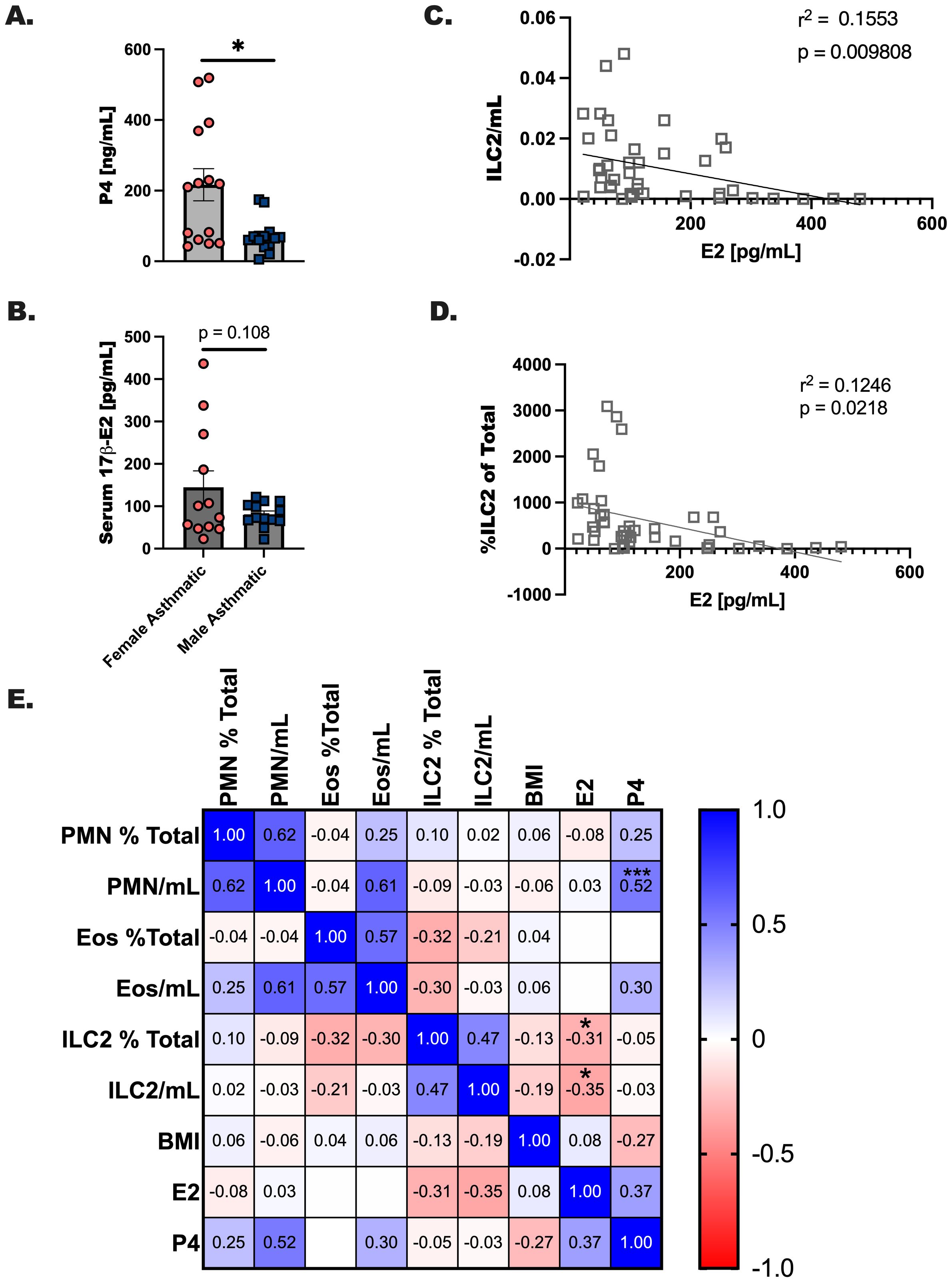 (A) Bar chart comparing P4 levels in female and male asthmatic subjects, showing higher levels in females with a significant difference. (B) Bar chart of Serum 17β-E2 levels with no significant difference between genders. (C) Scatter plot showing a negative correlation between E2 and ILC2/mL with an r-squared of 0.1553. (D) Scatter plot showing a negative correlation between E2 and %ILC2 of Total with an r-squared of 0.1246. (E) Correlation heatmap for multiple variables, with color coding indicating strength and direction of correlations.