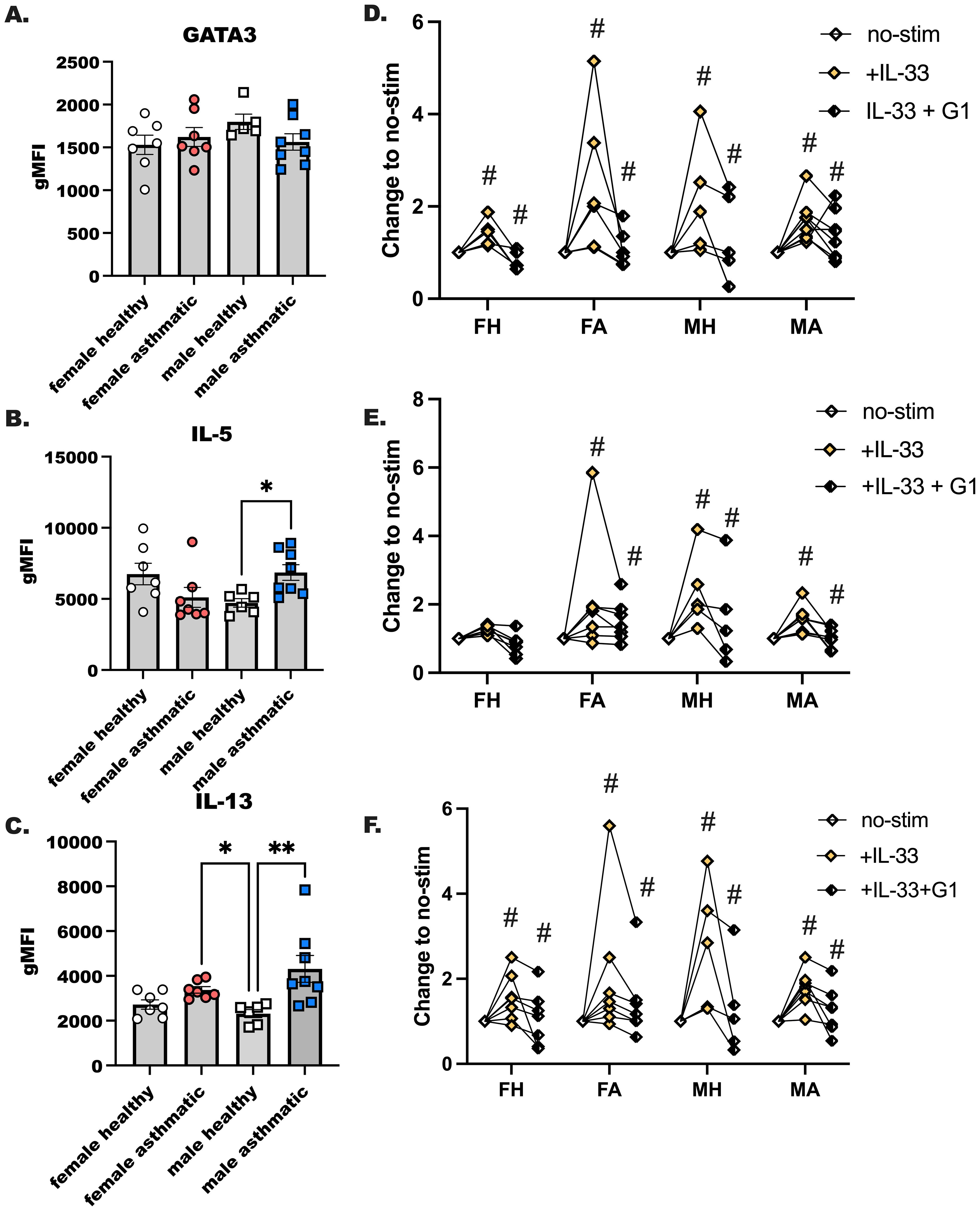 Bar graphs A, B, and C display gMFI data for GATA3, IL-5, and IL-13 across four groups: female healthy, female asthmatic, male healthy, and male asthmatic. Line graphs D, E, and F show changes in response to no-stim, IL-33, and IL-33+G1 for FH, FA, MH, and MA groups, with markers indicating significant differences.