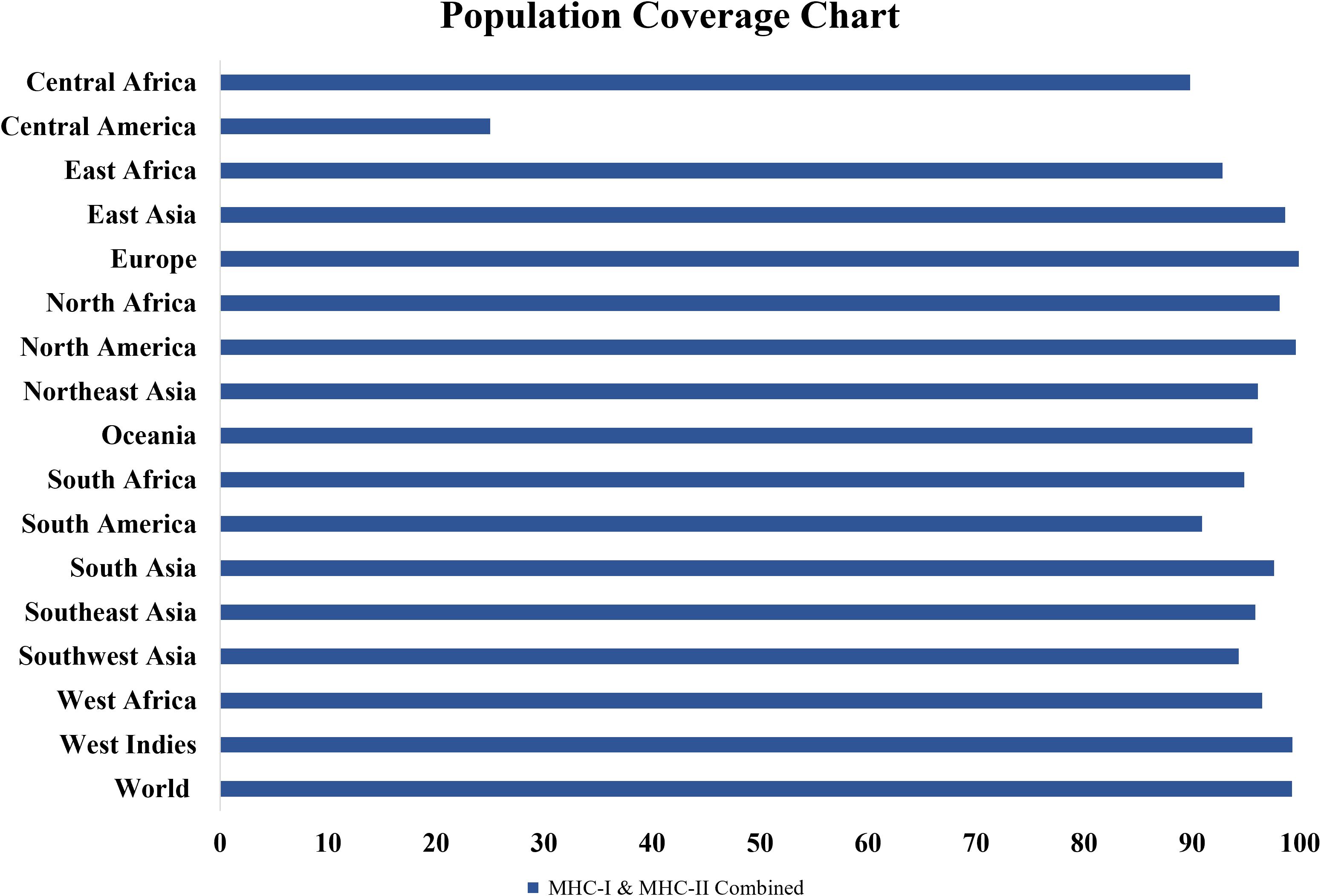 Horizontal bar chart titled “Population Coverage Chart” showing MHC-I and MHC-II combined coverage. Regions listed include Central Africa, Central America, East Africa, East Asia, Europe, and more. Coverage extends from 0 to 100 percent, with most regions near full coverage except Central America, which is lower.