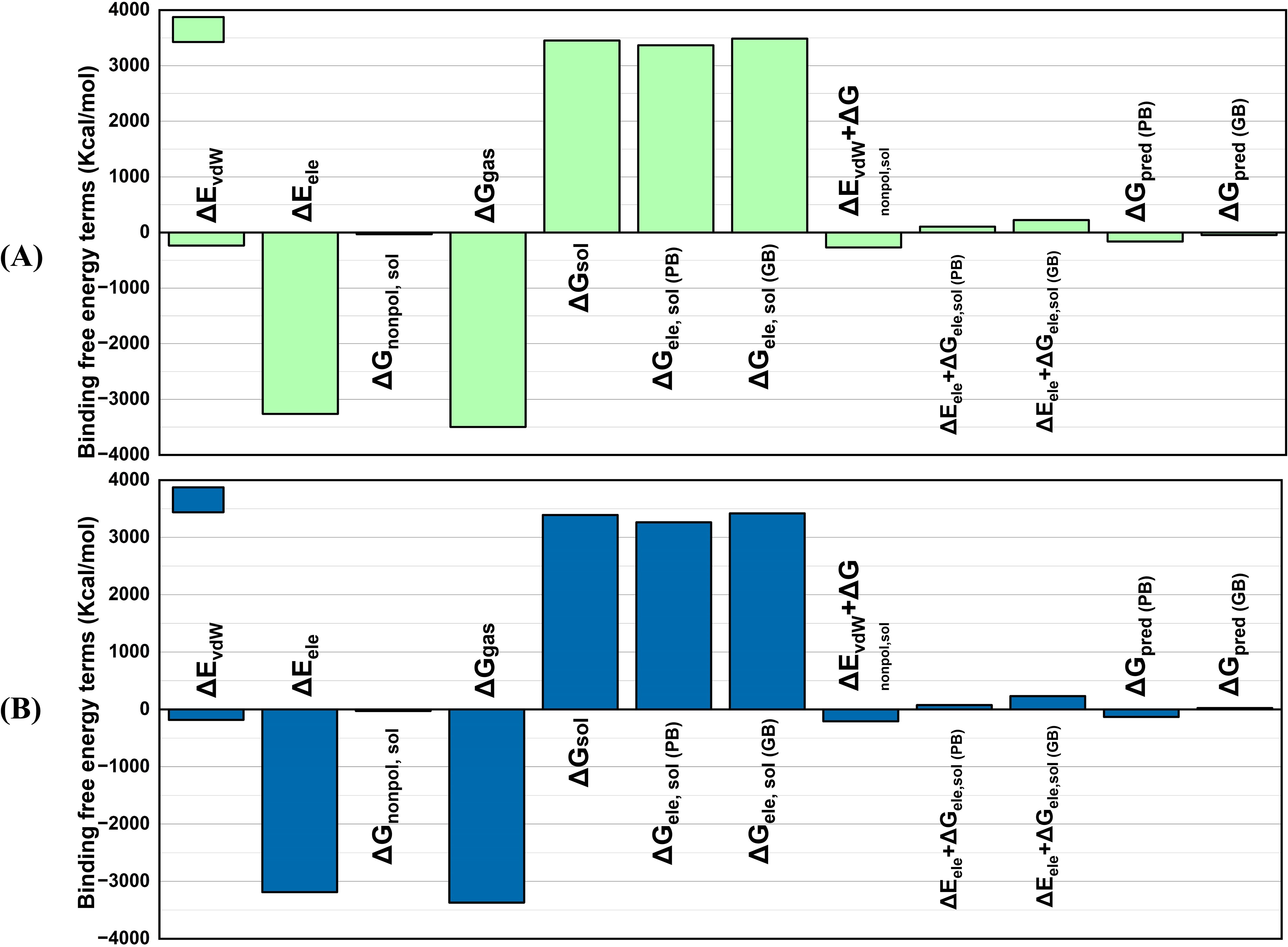 Bar graphs labeled A and B depicting binding free energy terms in kilocalories per mole. A features green bars, and B uses blue bars, each corresponding to various energy components like van der Waals interactions, electrostatics, gas phase, and solvation contributions, both nonpolar and polar.