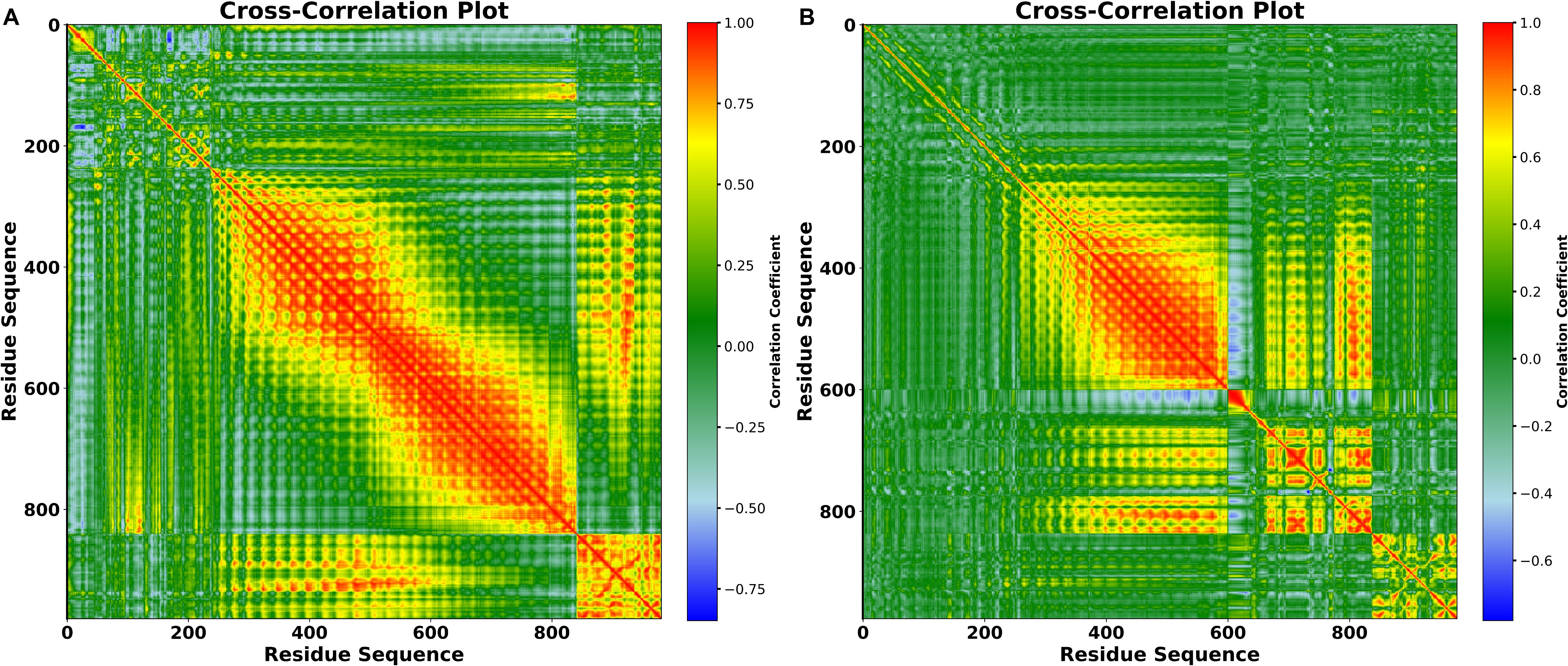Two cross-correlation plots display residue sequence correlations. Plot A shows a prominent diagonal pattern of high correlation in red, with green and blue areas indicating lower correlations. Plot B features a similar pattern, with a more concentrated red area, indicating higher correlations. Color bars on the right range from negative to positive correlation coefficients.